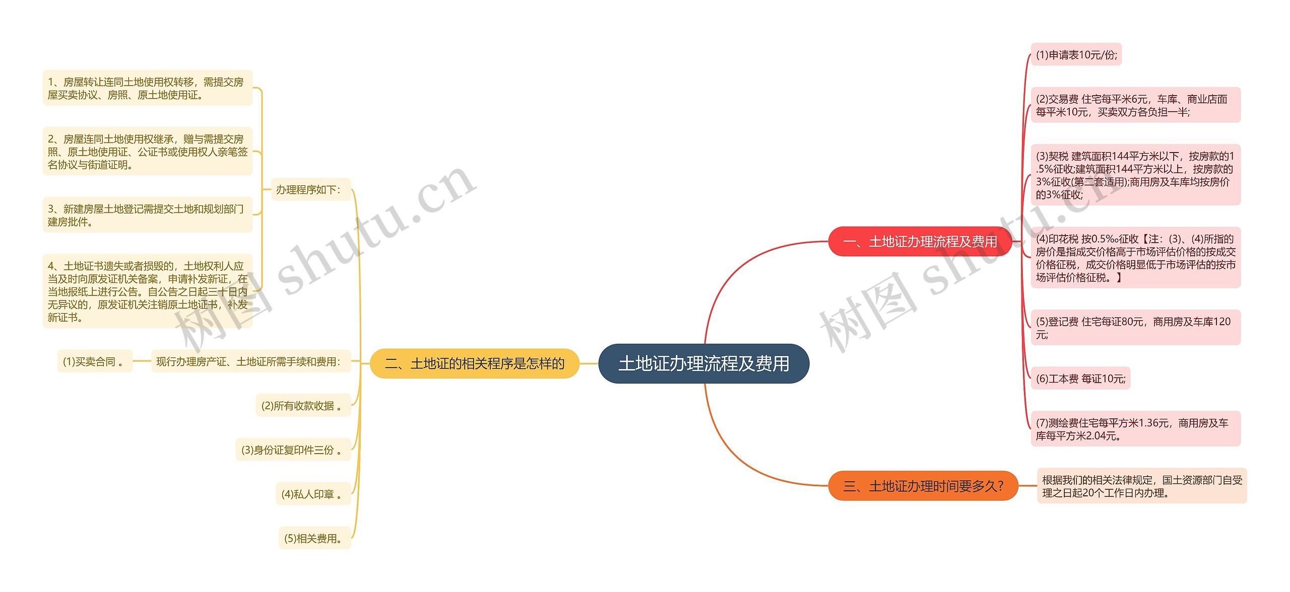 土地证办理流程及费用思维导图