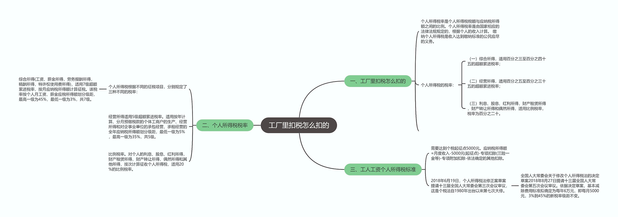 工厂里扣税怎么扣的思维导图