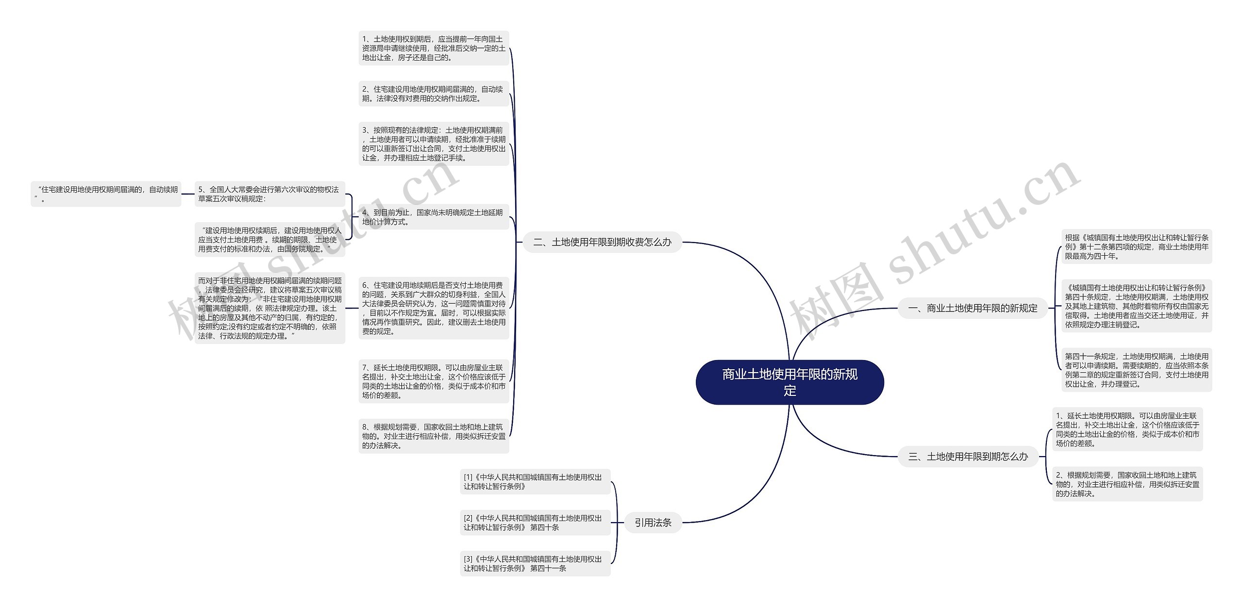 商业土地使用年限的新规定思维导图