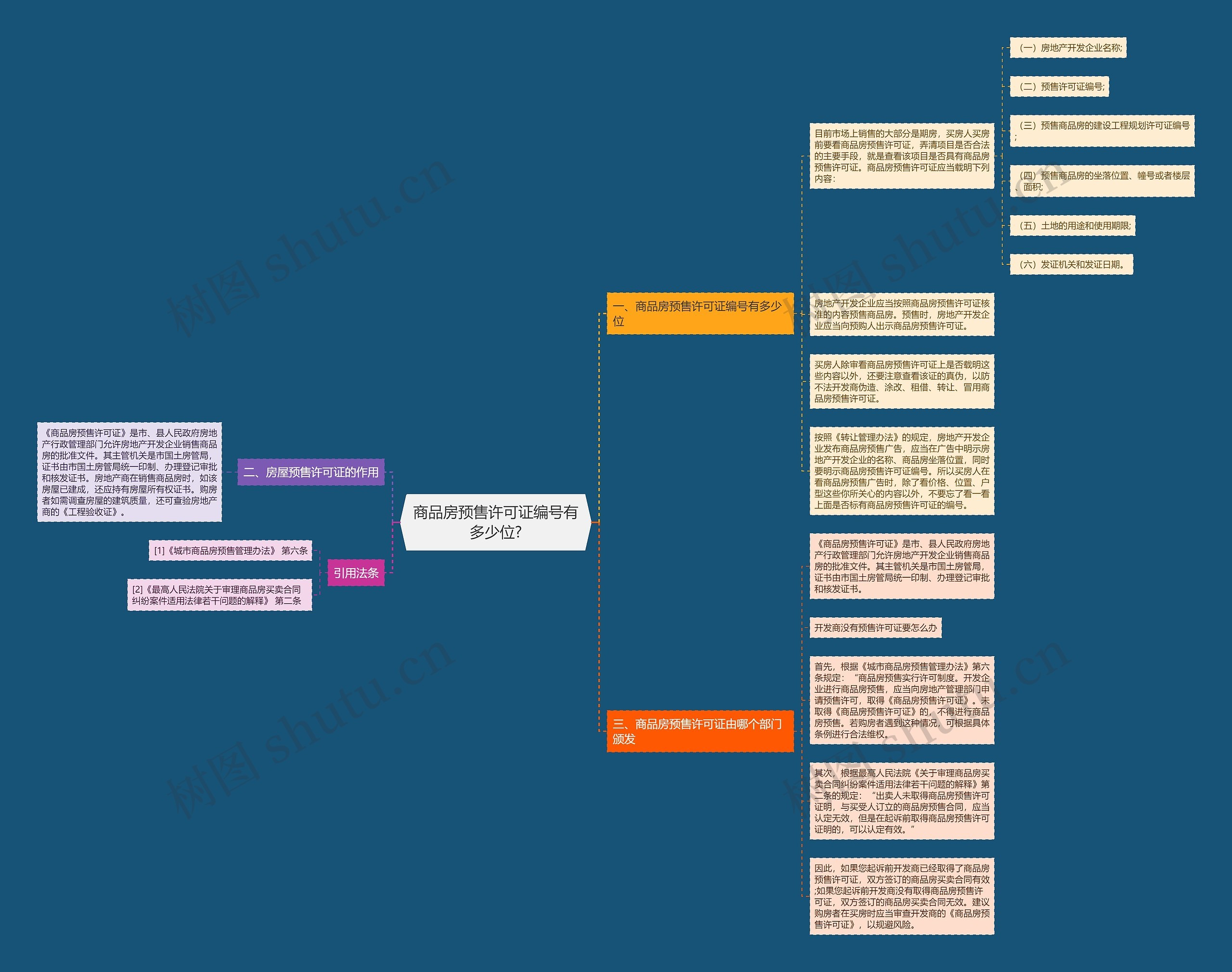 商品房预售许可证编号有多少位?思维导图
