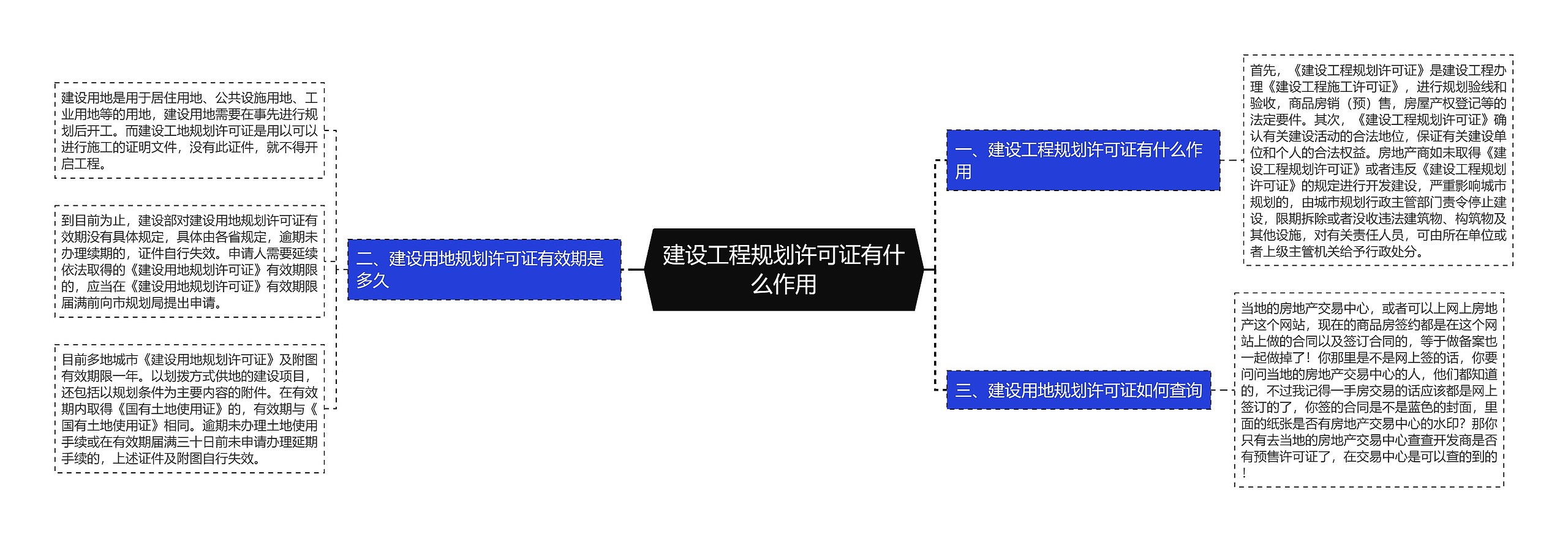 建设工程规划许可证有什么作用思维导图