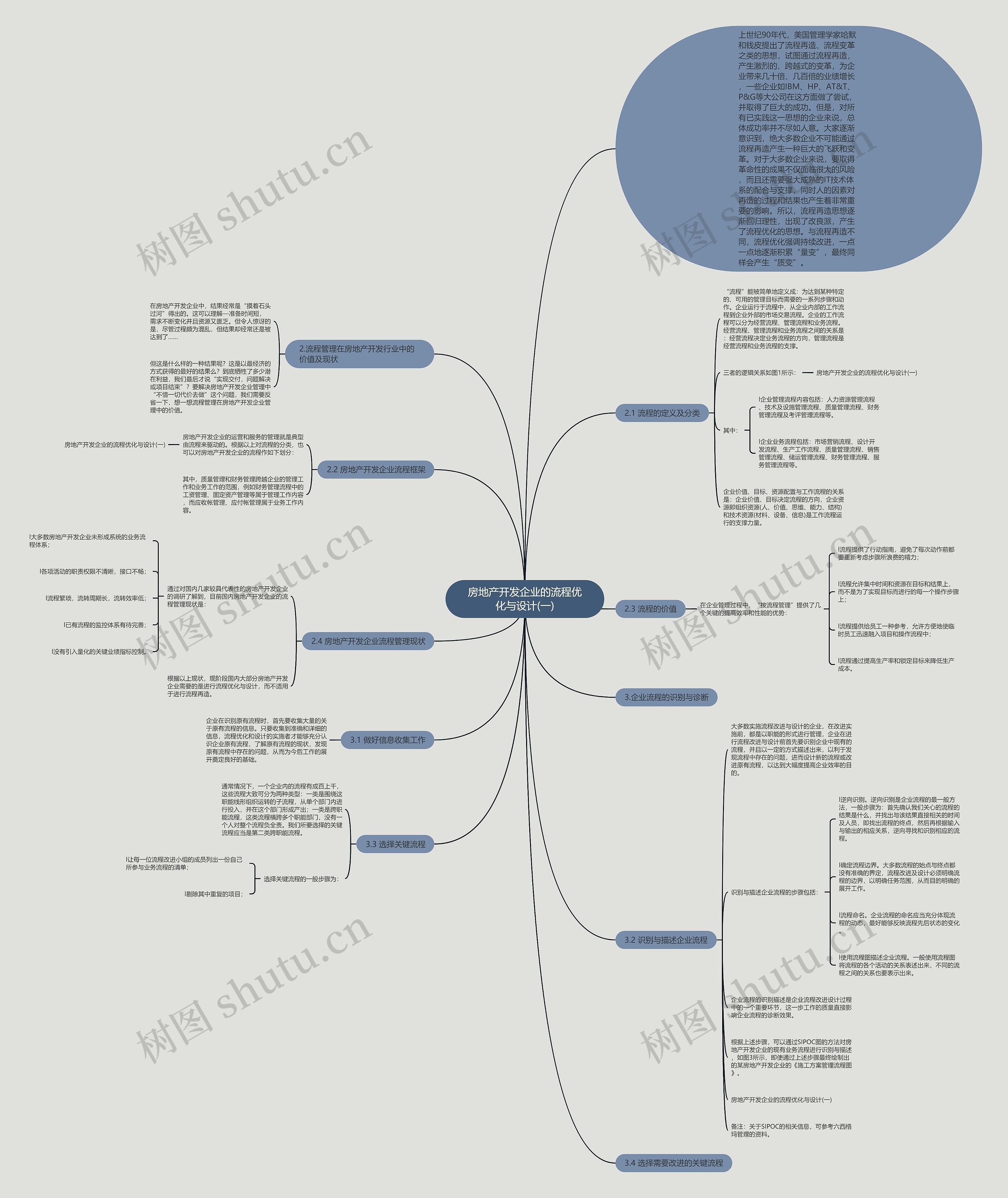 房地产开发企业的流程优化与设计(一)思维导图