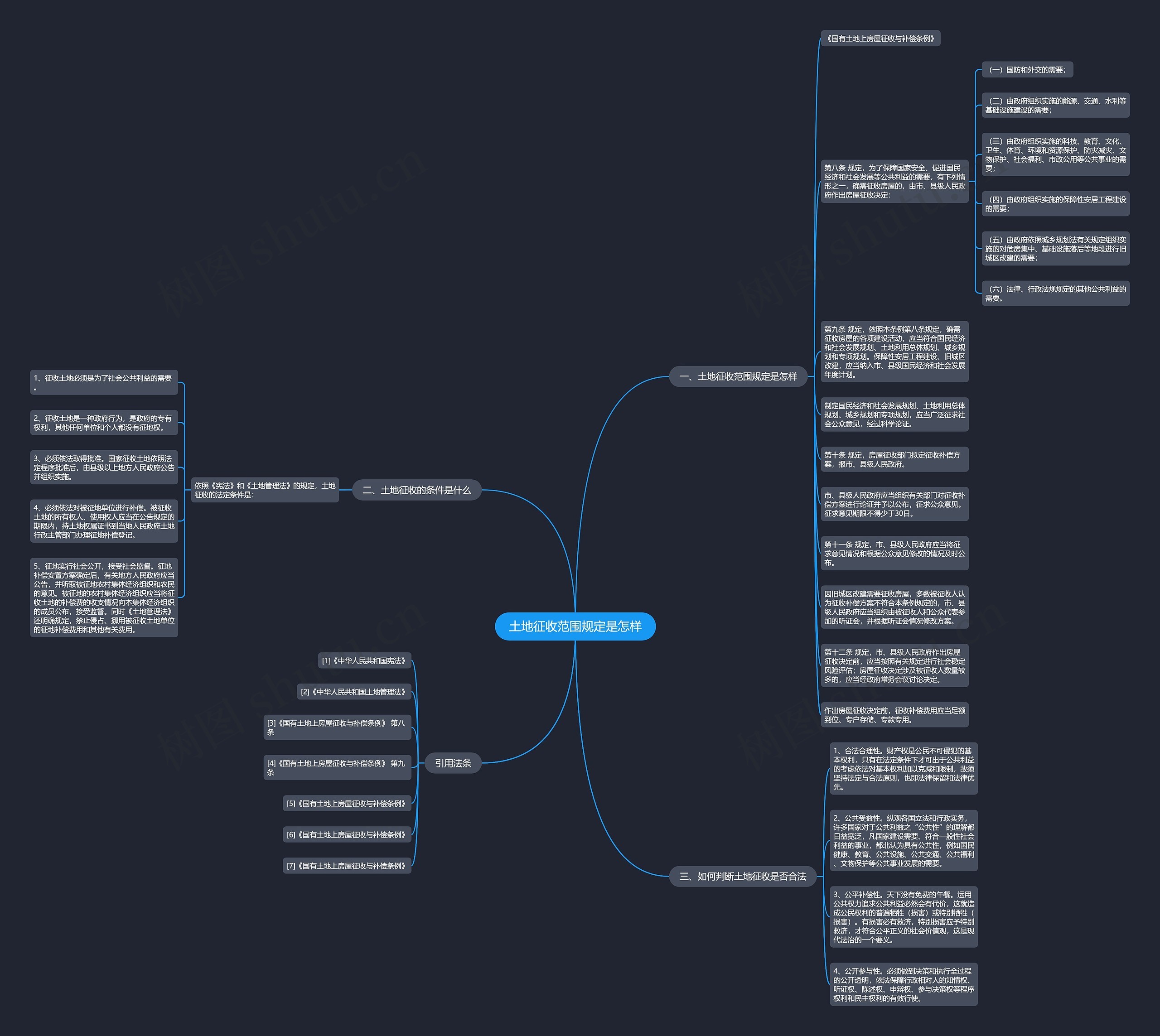 土地征收范围规定是怎样思维导图
