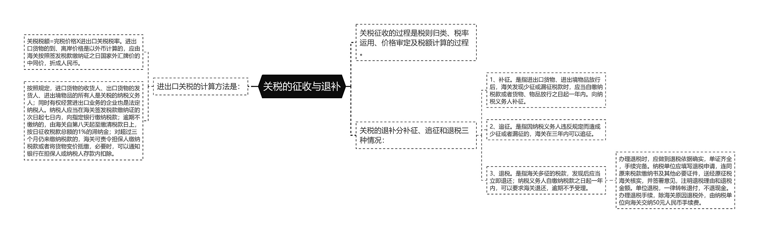 关税的征收与退补