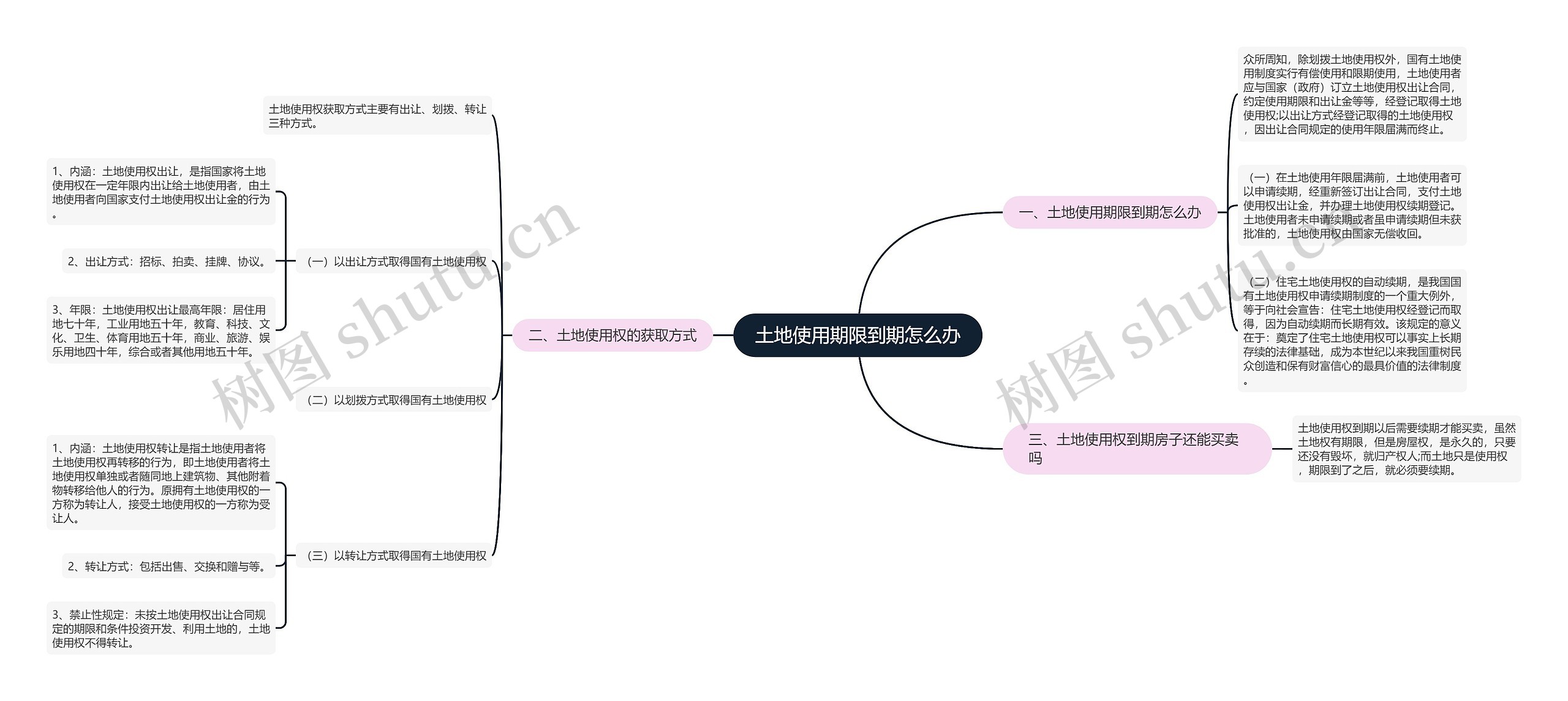 土地使用期限到期怎么办思维导图