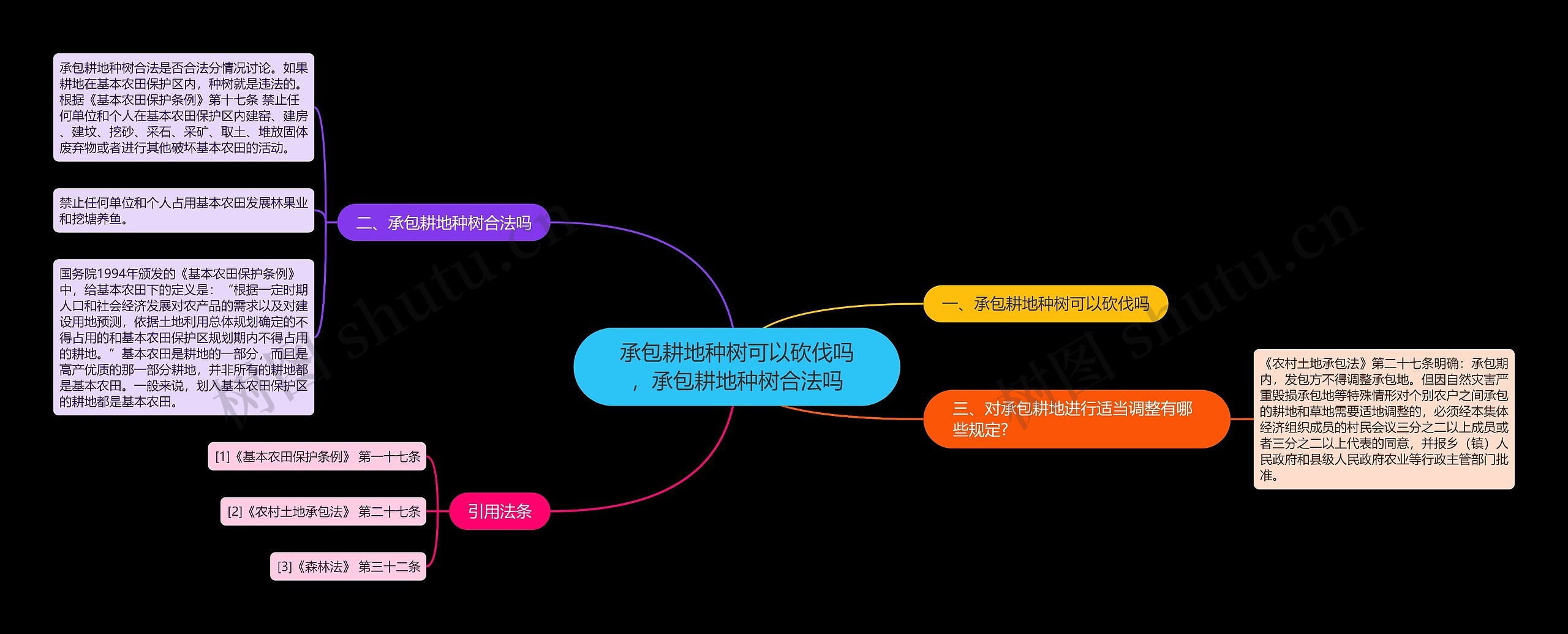 承包耕地种树可以砍伐吗，承包耕地种树合法吗思维导图