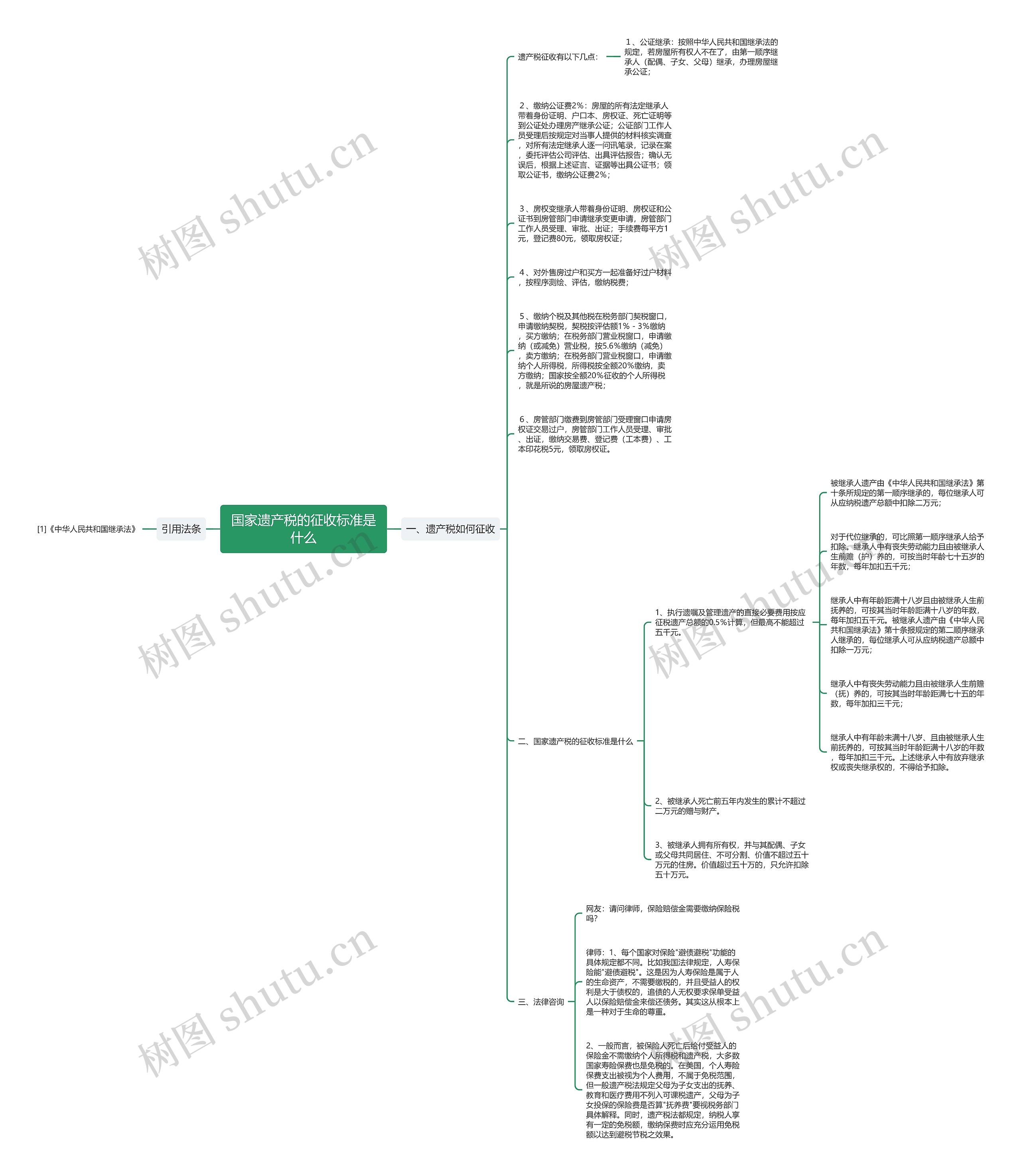 国家遗产税的征收标准是什么思维导图