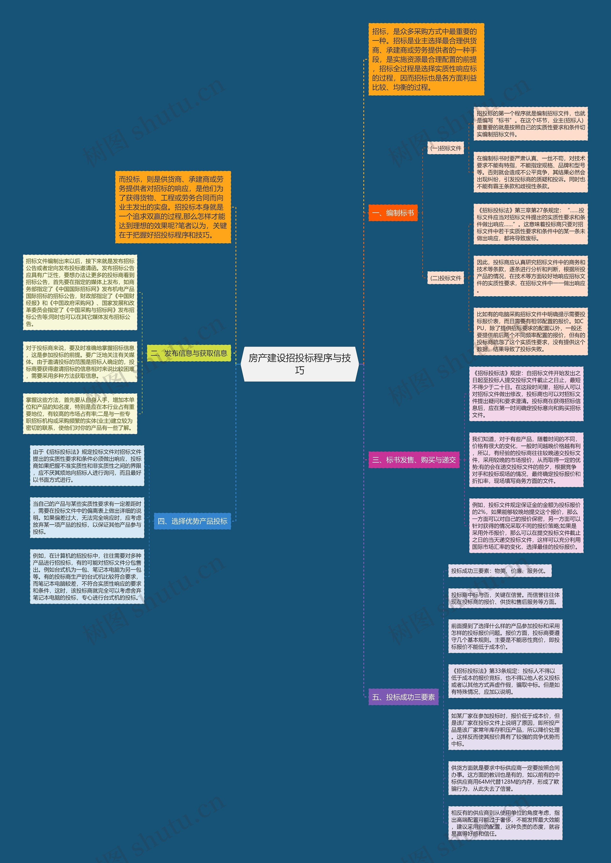 房产建设招投标程序与技巧