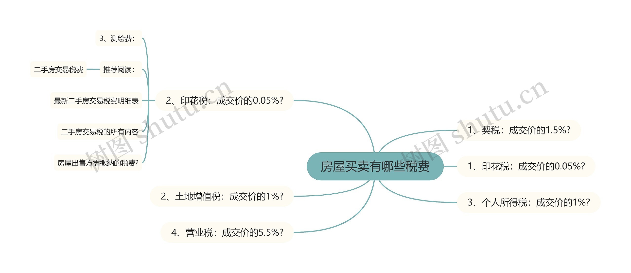 房屋买卖有哪些税费思维导图