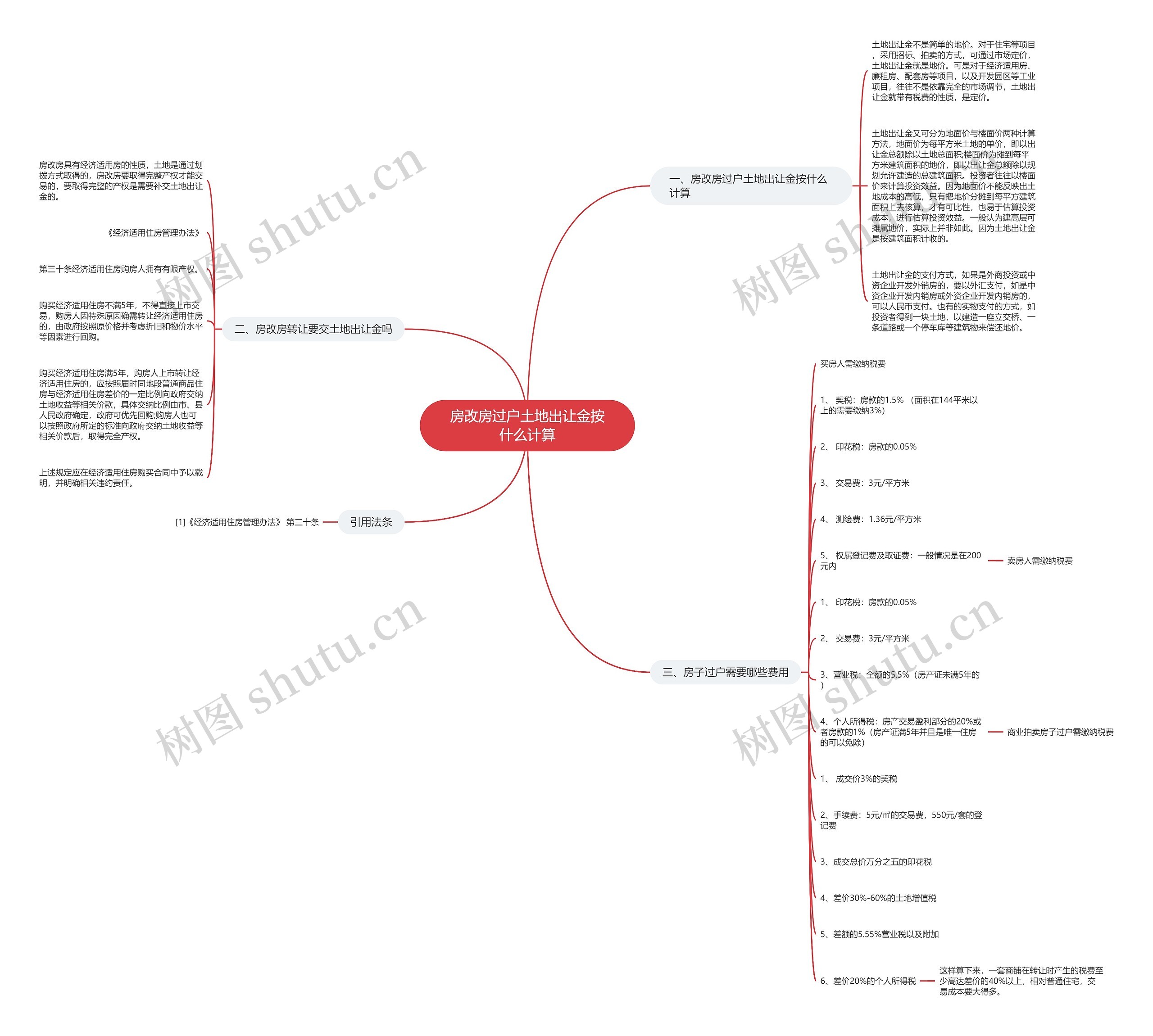 房改房过户土地出让金按什么计算思维导图