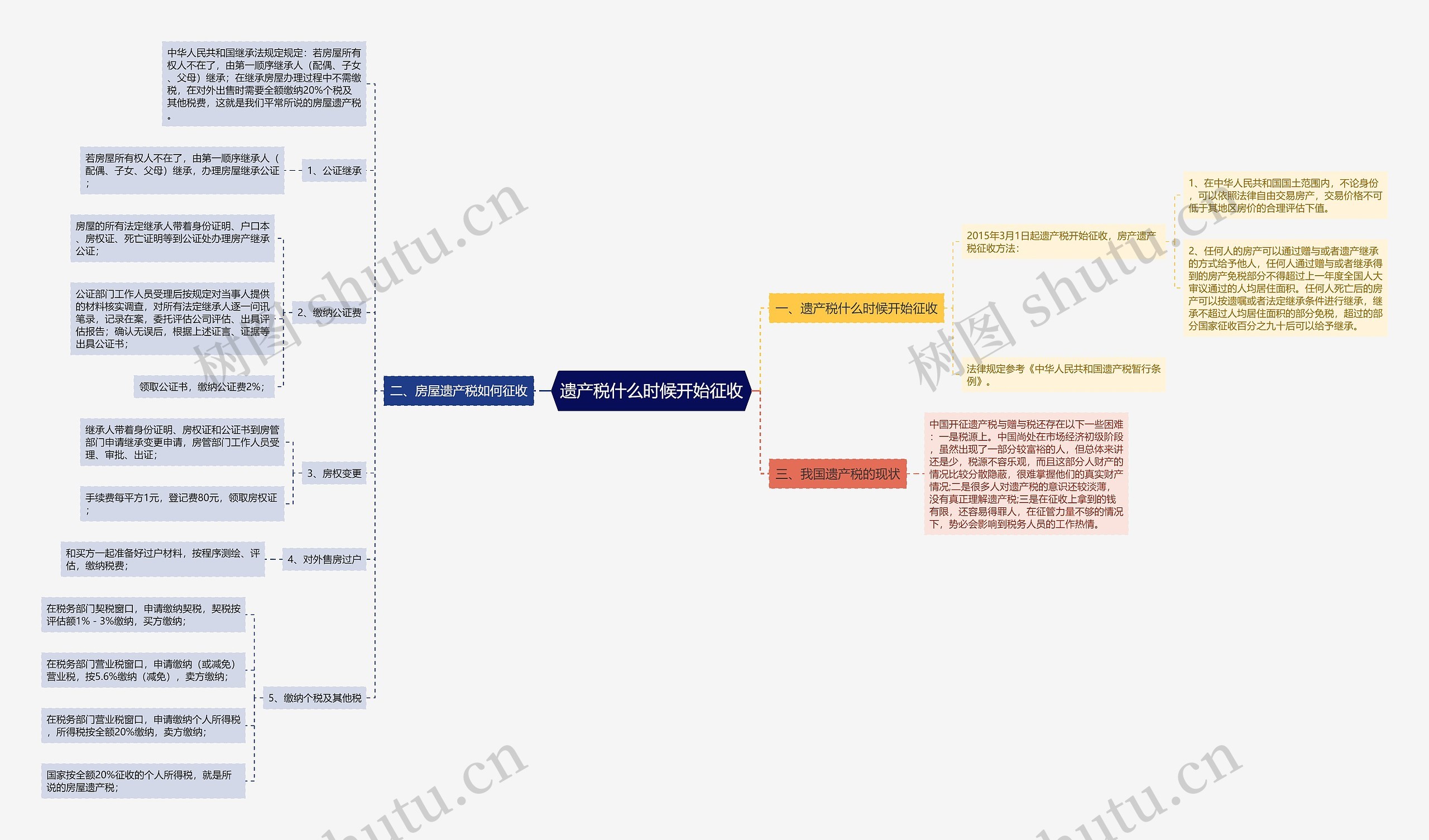 遗产税什么时候开始征收思维导图