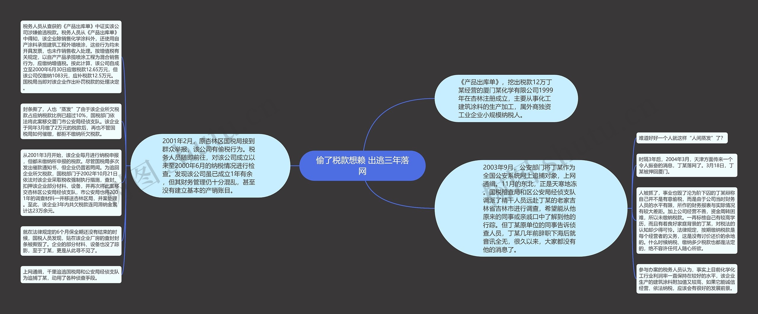 偷了税款想赖 出逃三年落网思维导图高清图 偷了税款想赖 出逃三年落网思维导图