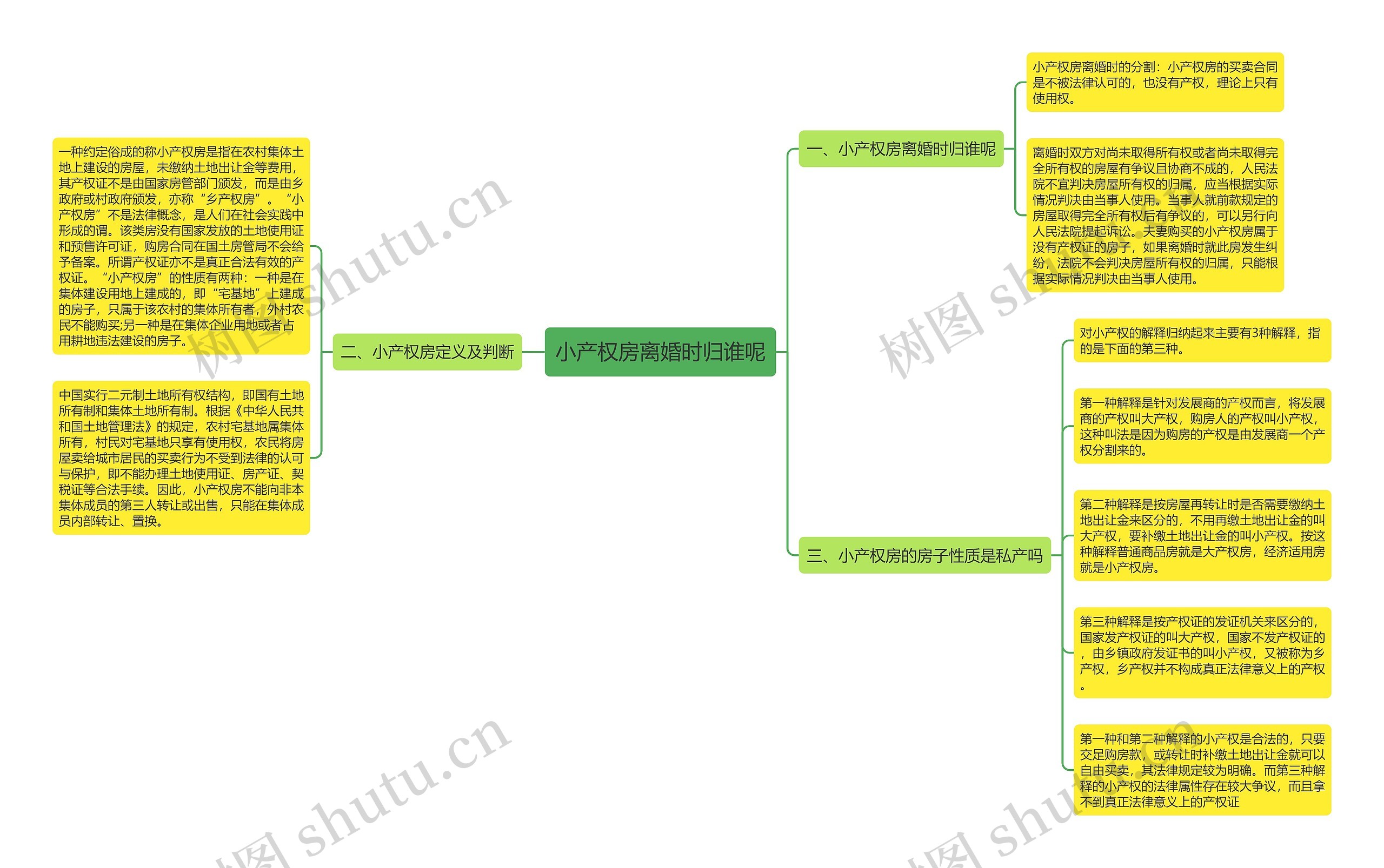 小产权房离婚时归谁呢思维导图