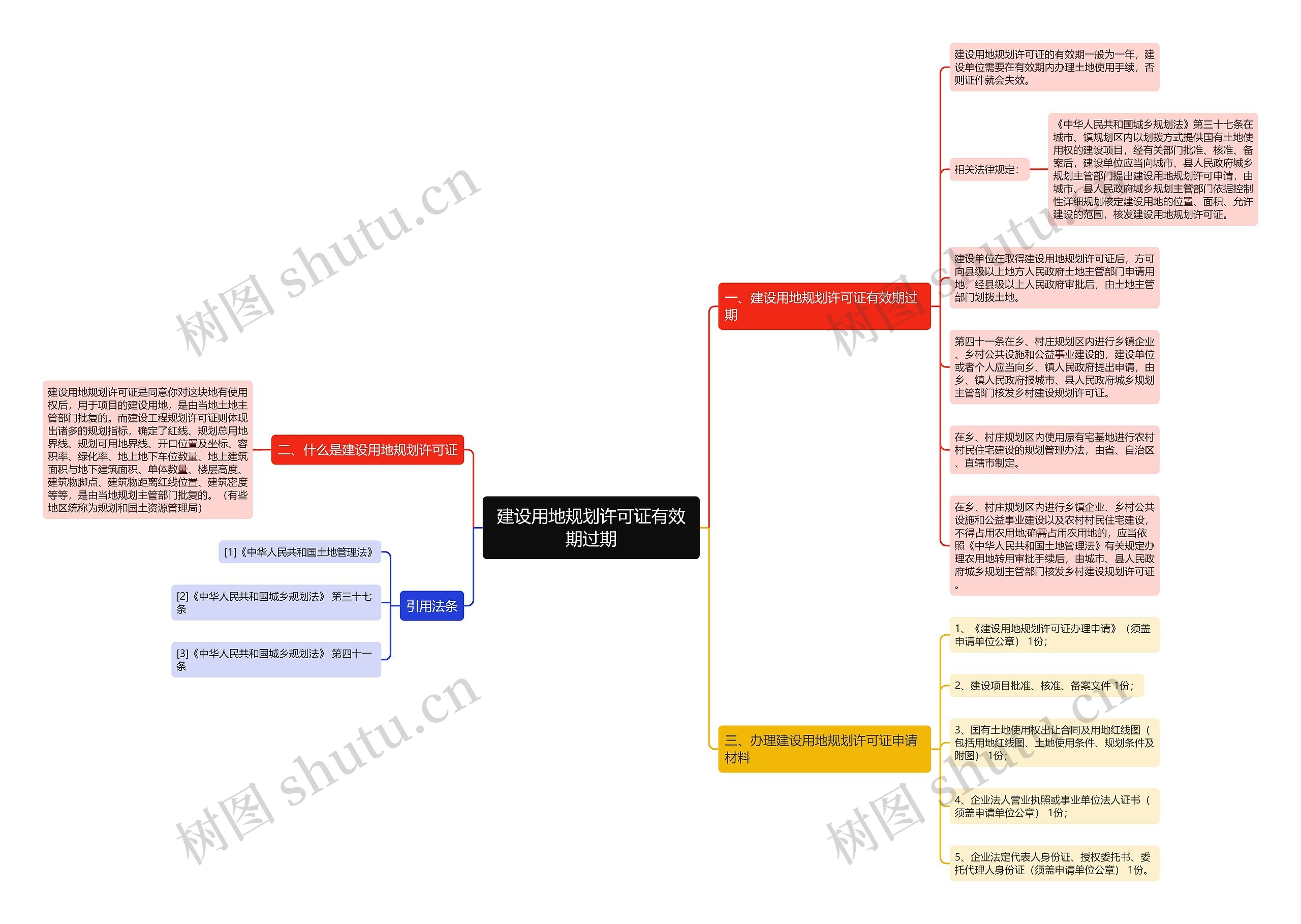 建设用地规划许可证有效期过期思维导图