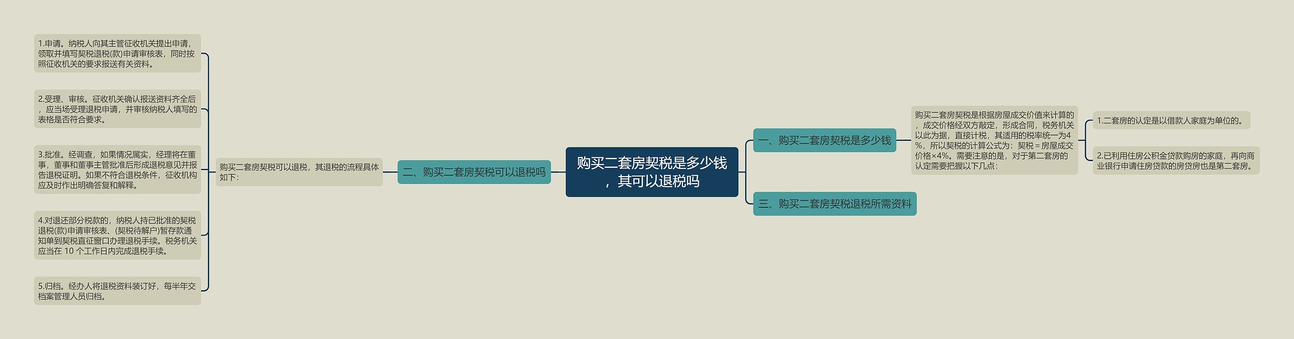 购买二套房契税是多少钱，其可以退税吗思维导图