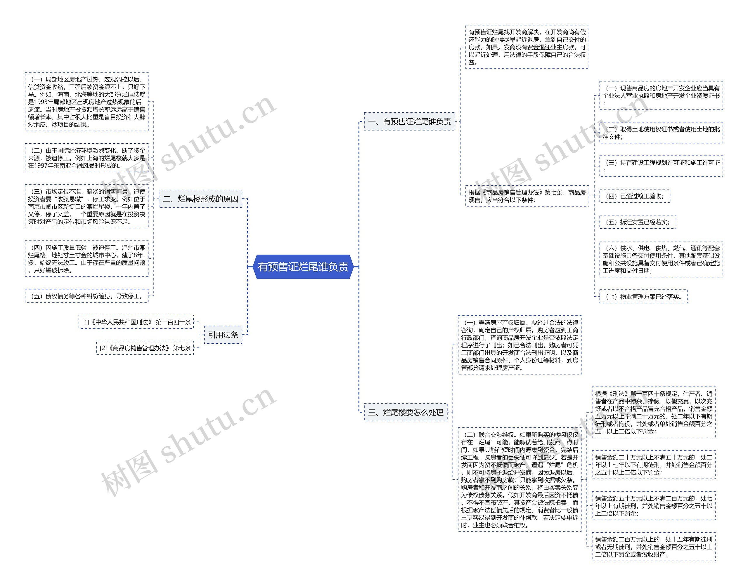 有预售证烂尾谁负责思维导图