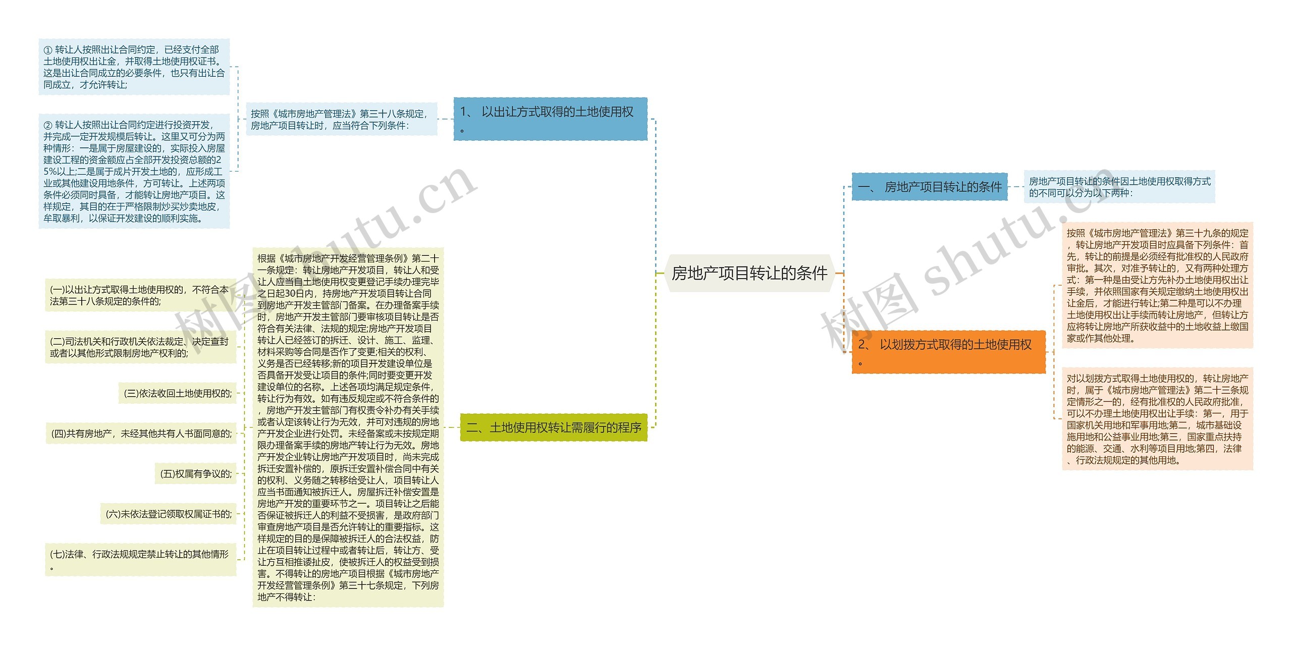 房地产项目转让的条件思维导图
