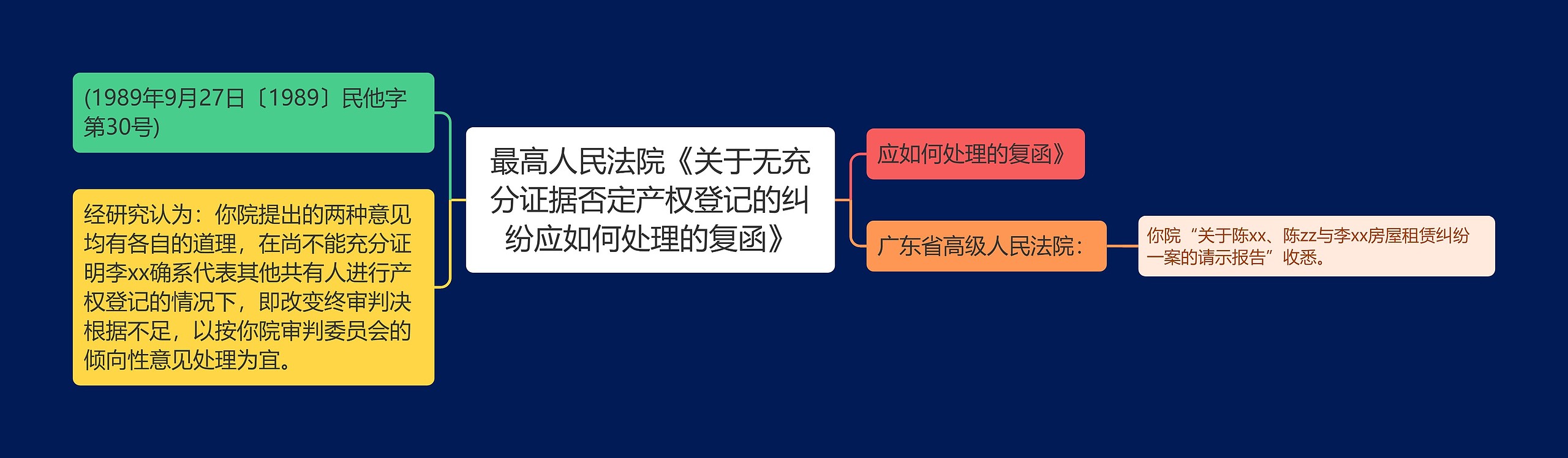 最高人民法院《关于无充分证据否定产权登记的纠纷应如何处理的复函》思维导图