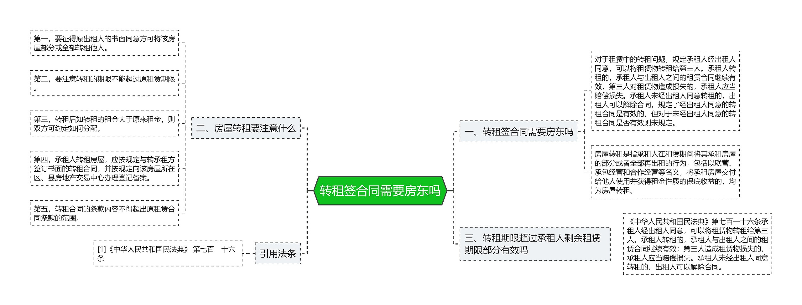 转租签合同需要房东吗 转租签合同需要房东吗