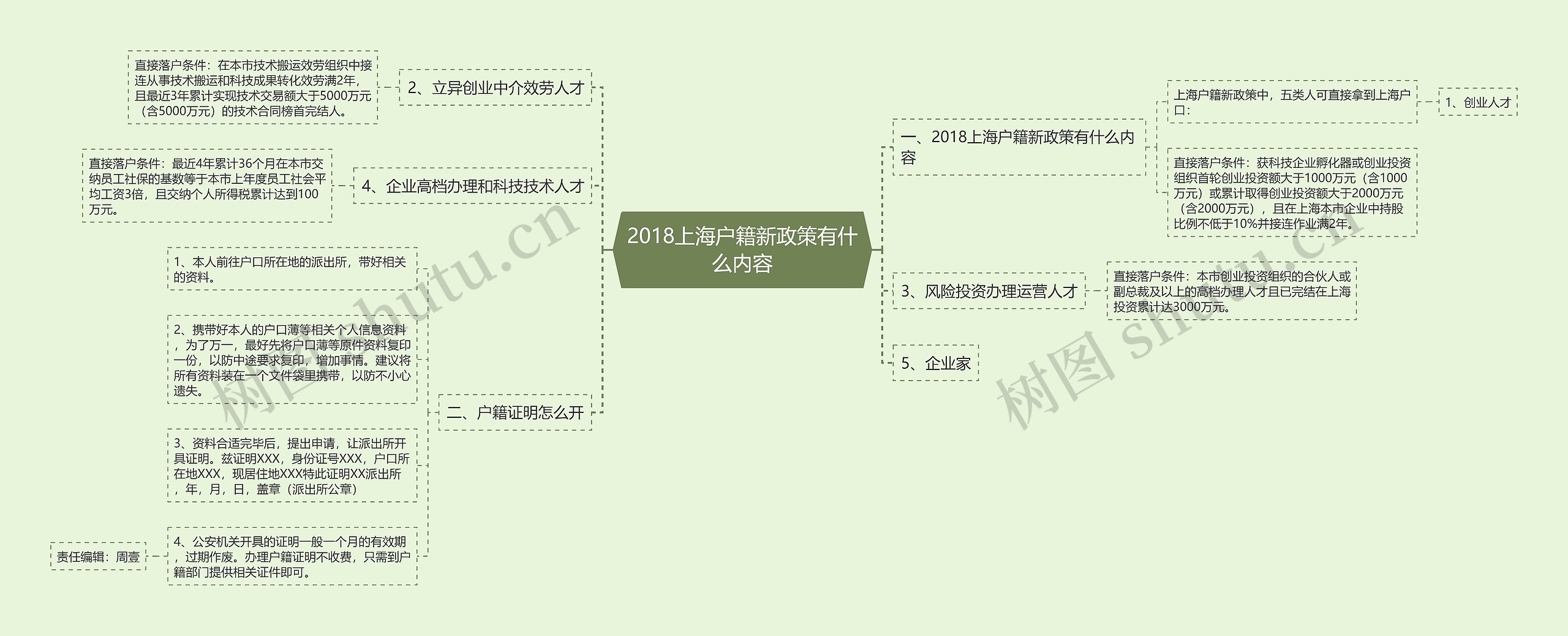 2018上海户籍新政策有什么内容思维导图