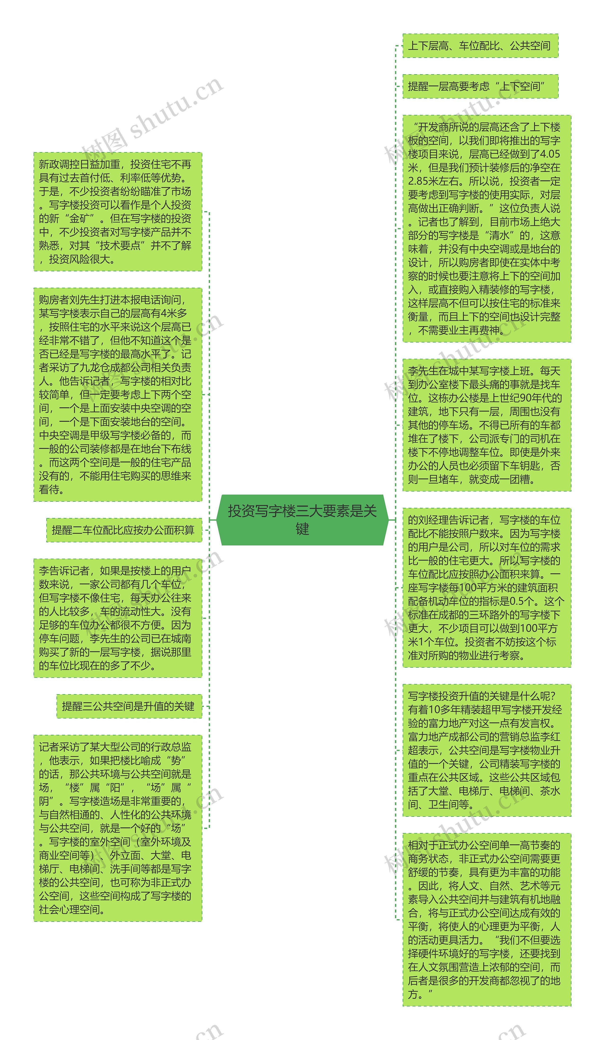 投资写字楼三大要素是关键思维导图