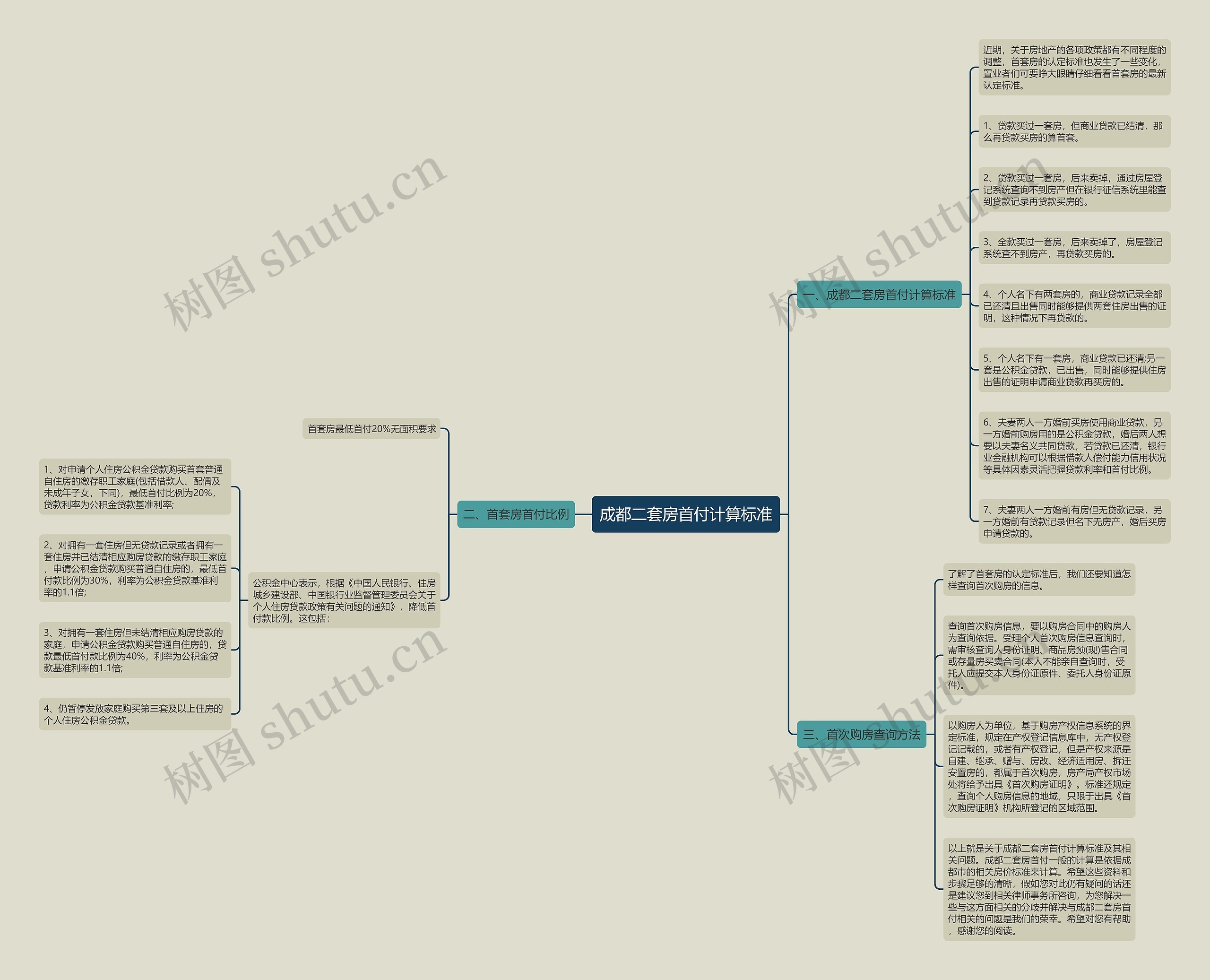 成都二套房首付计算标准思维导图