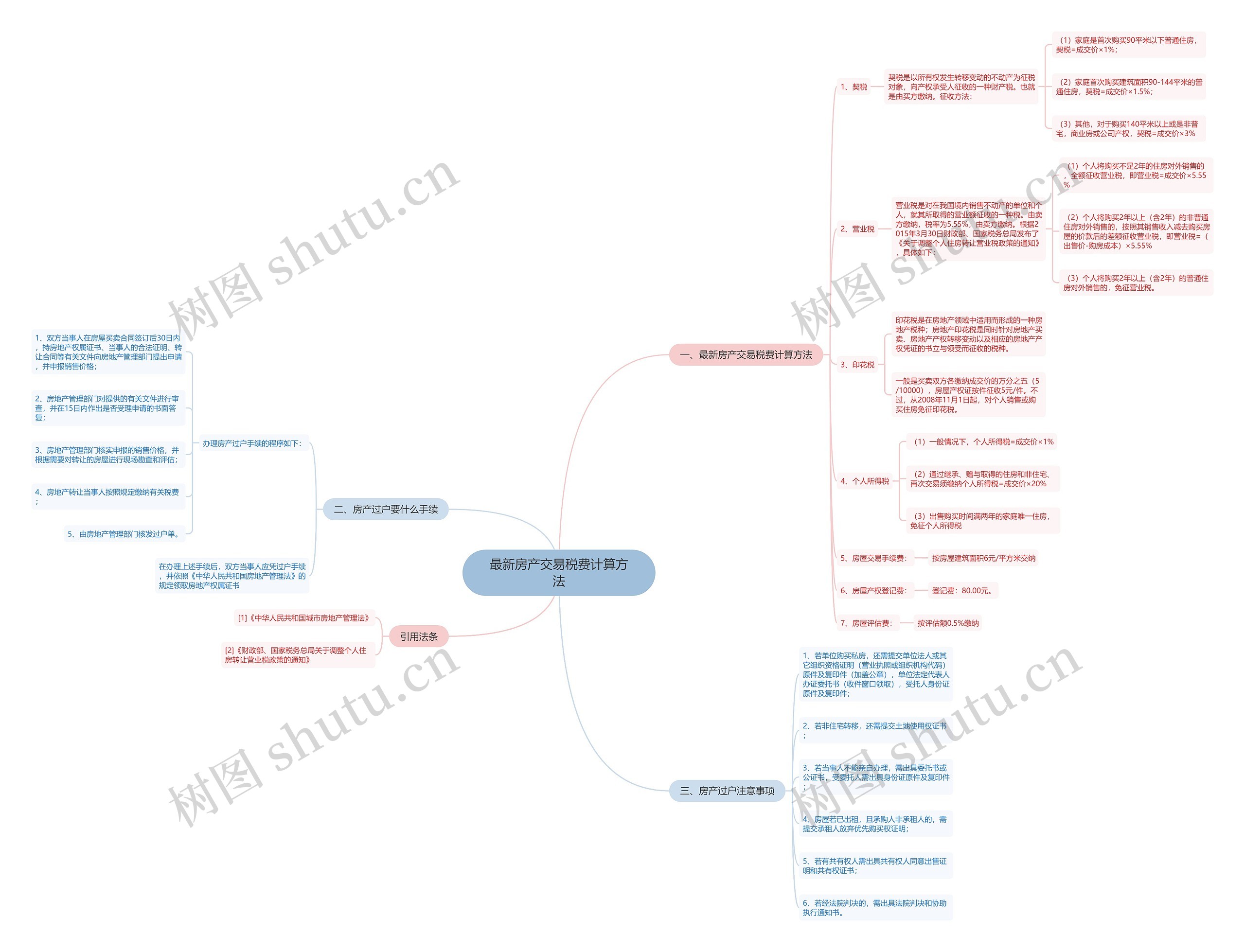 最新房产交易税费计算方法思维导图