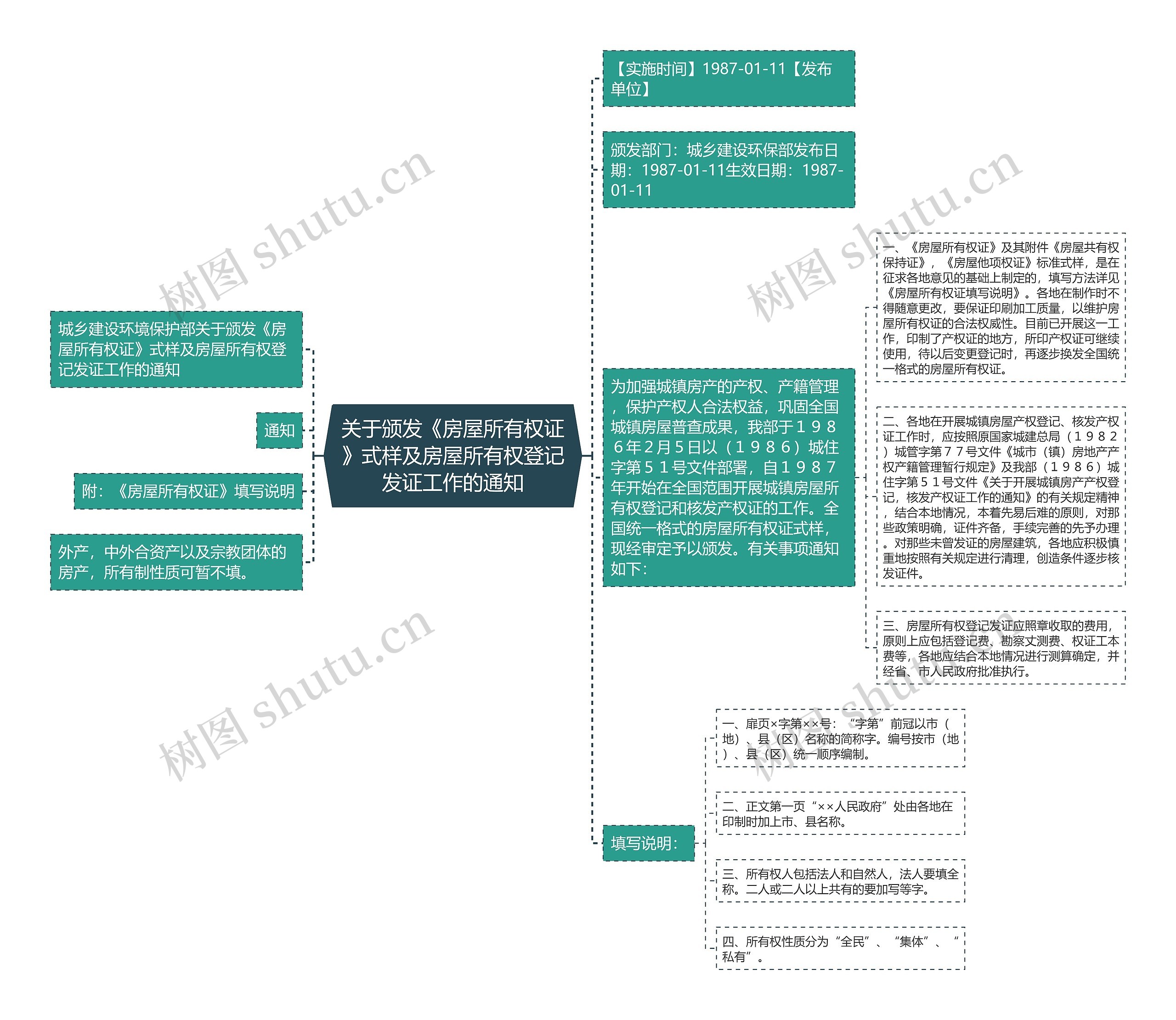 关于颁发《房屋所有权证》式样及房屋所有权登记发证工作的通知思维导图