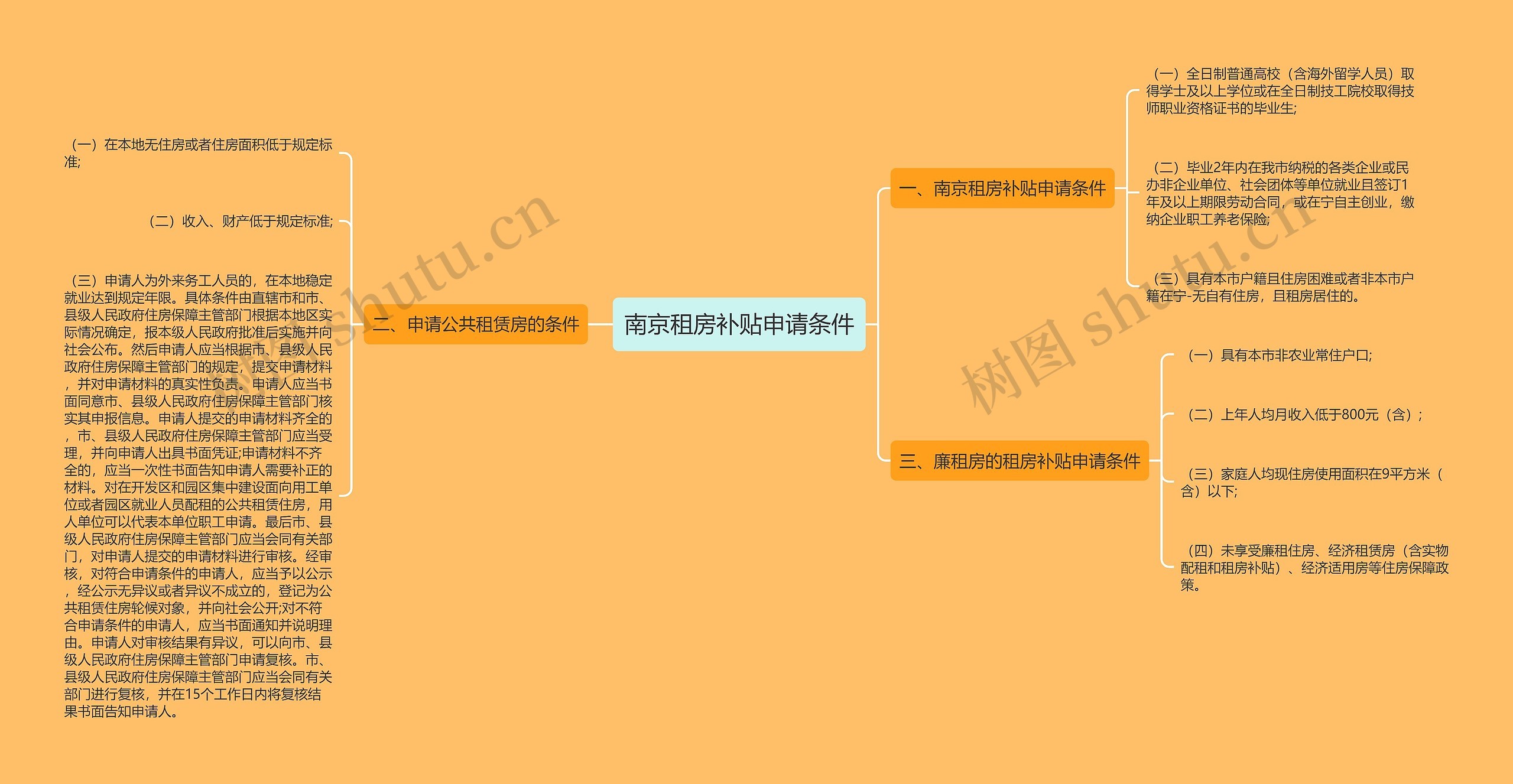 南京租房补贴申请条件思维导图