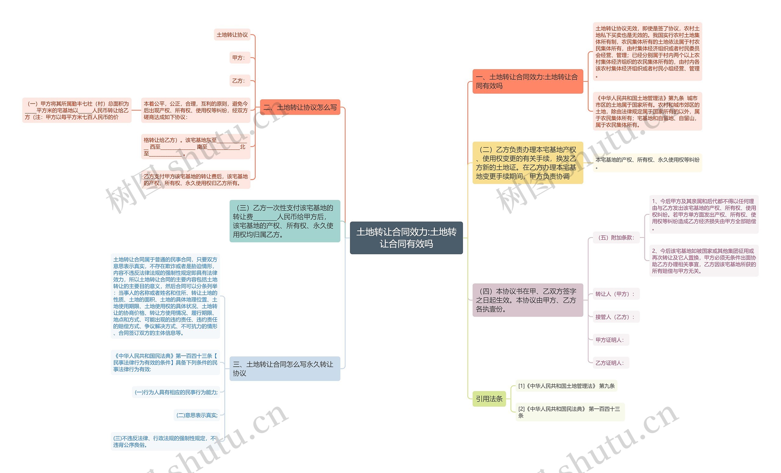 土地转让合同效力:土地转让合同有效吗思维导图