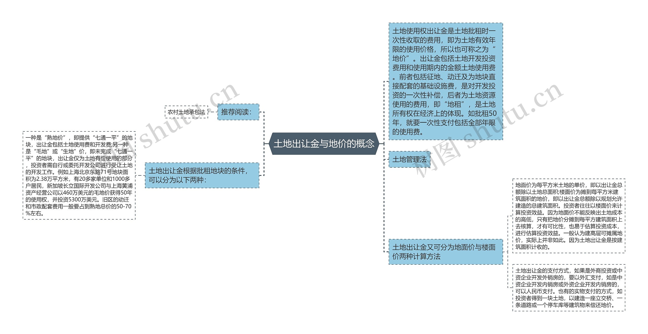 土地出让金与地价的概念