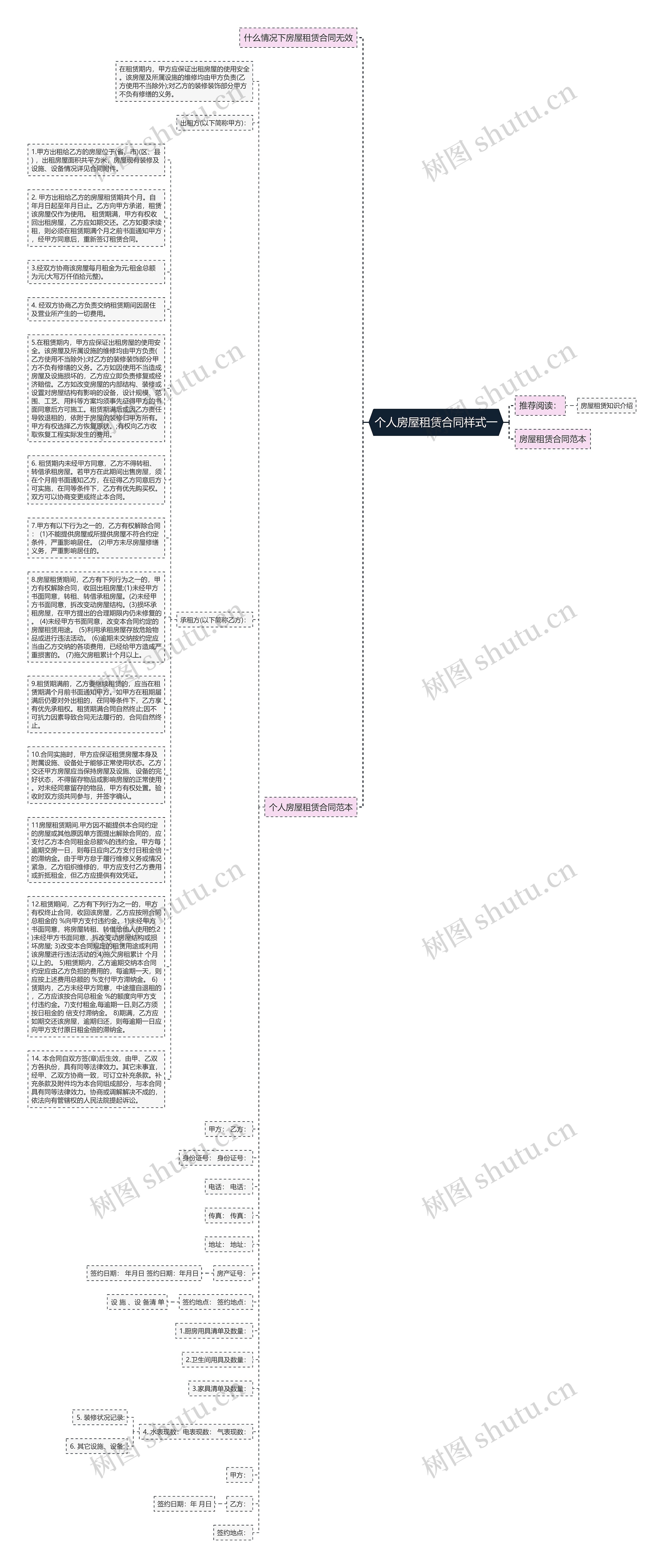 个人房屋租赁合同样式一思维导图
