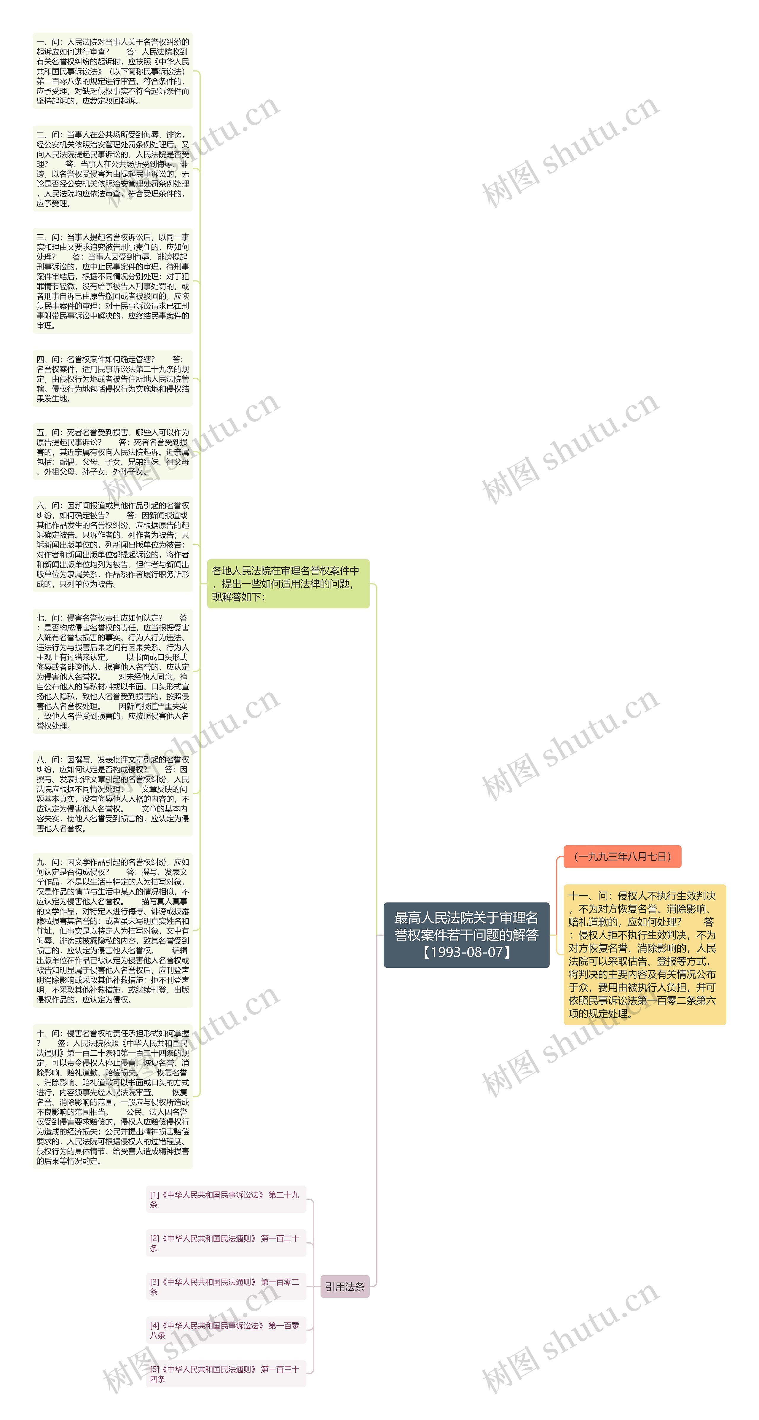 最高人民法院关于审理名誉权案件若干问题的解答【1993-08-07】