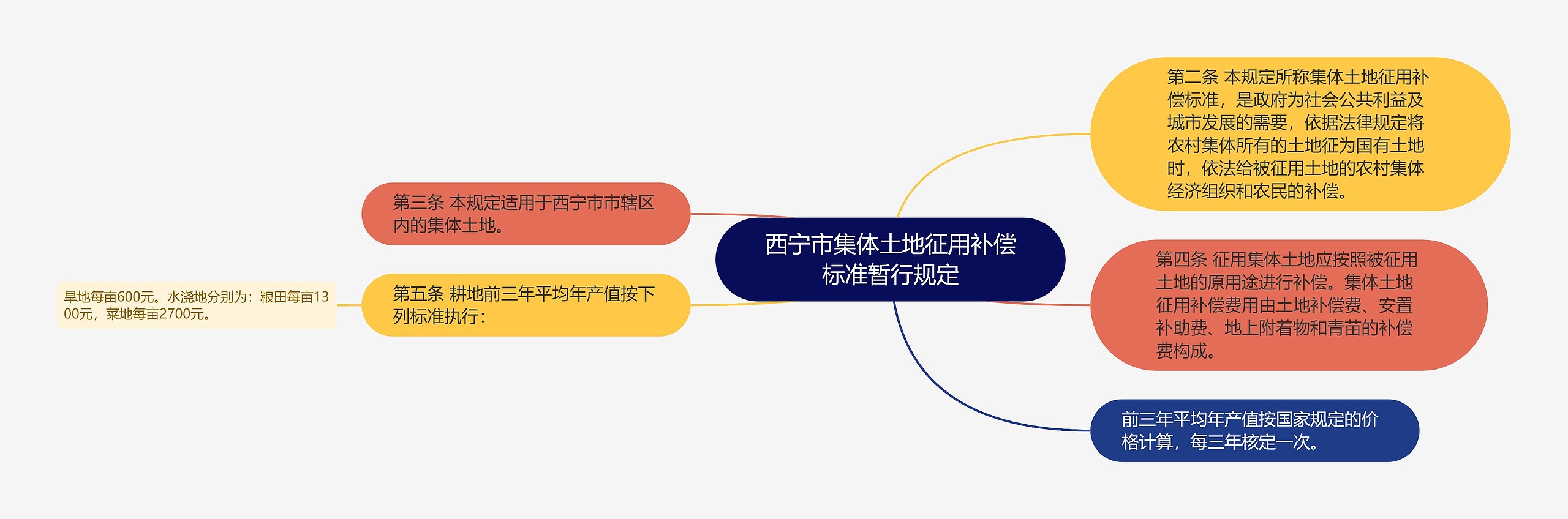 西宁市集体土地征用补偿标准暂行规定思维导图