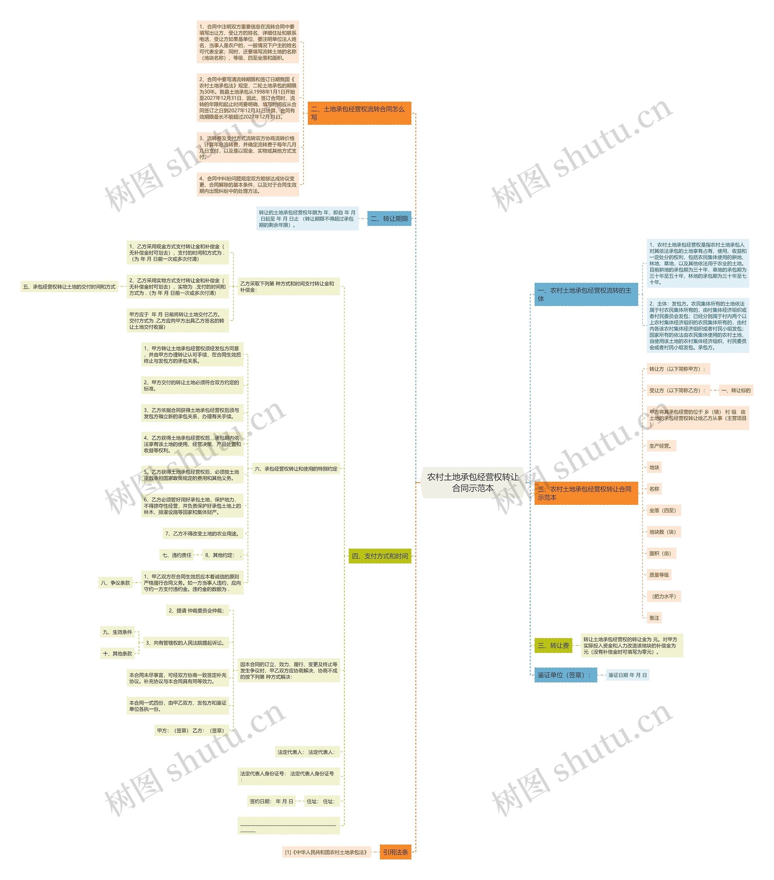 农村土地承包经营权转让合同示范本思维导图