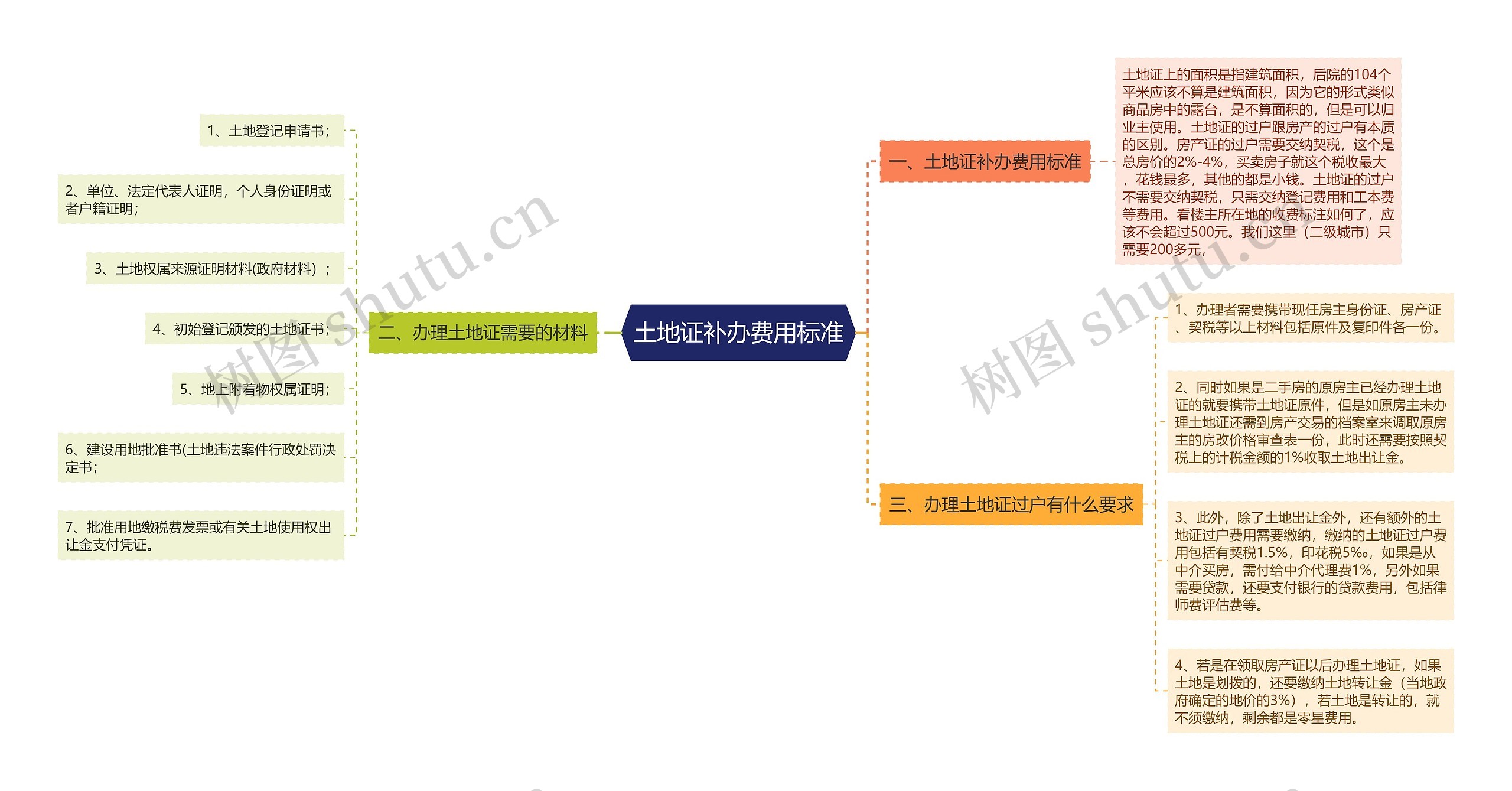 土地证补办费用标准思维导图