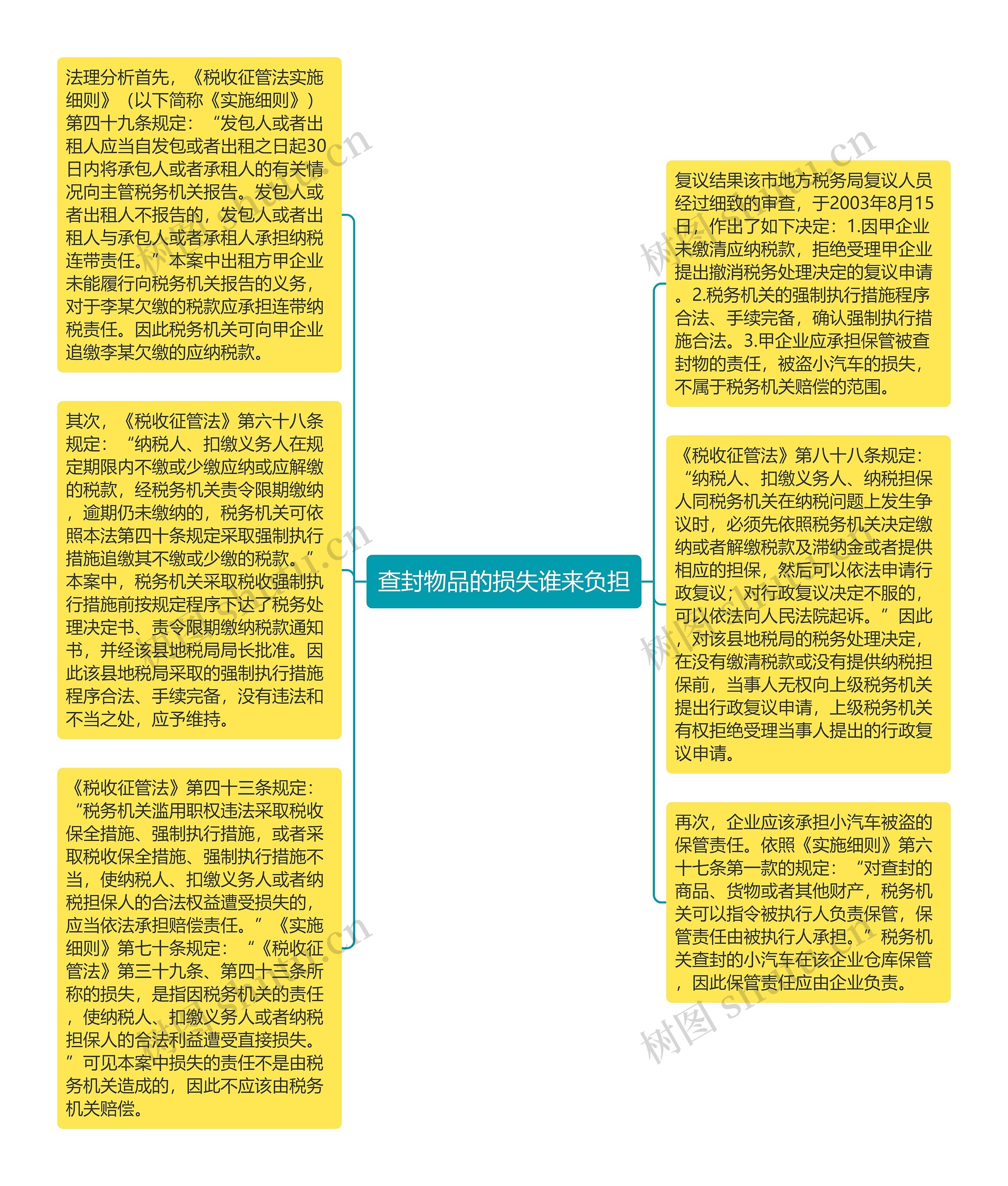 查封物品的损失谁来负担思维导图