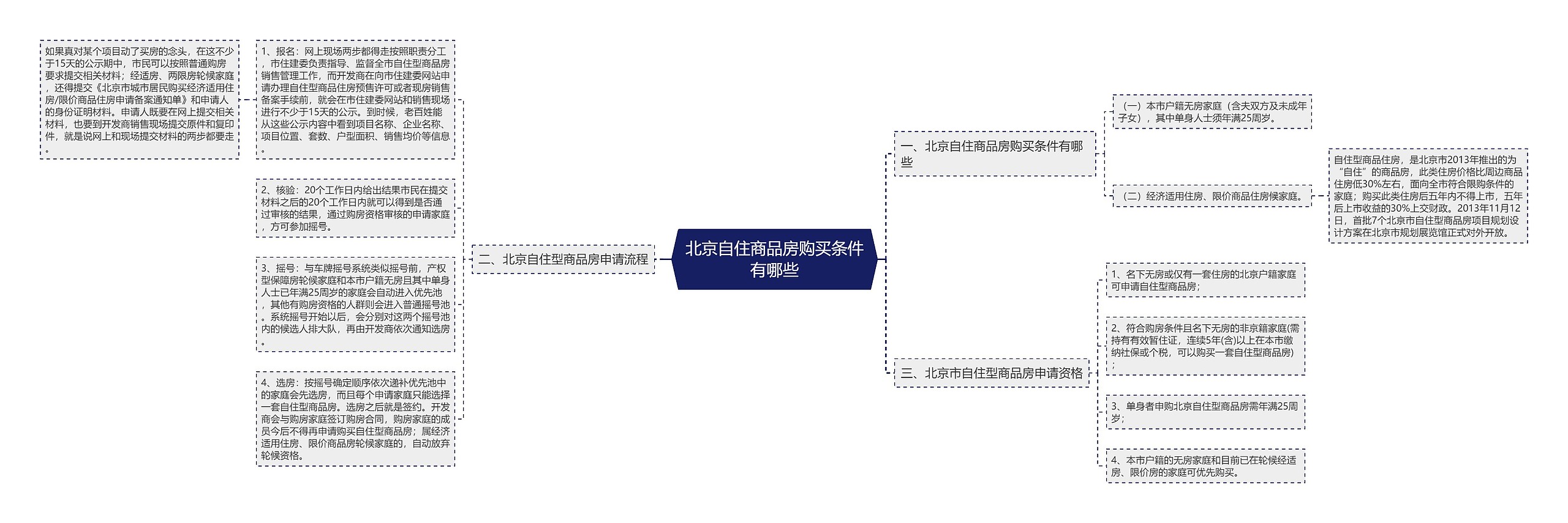 北京自住商品房购买条件有哪些