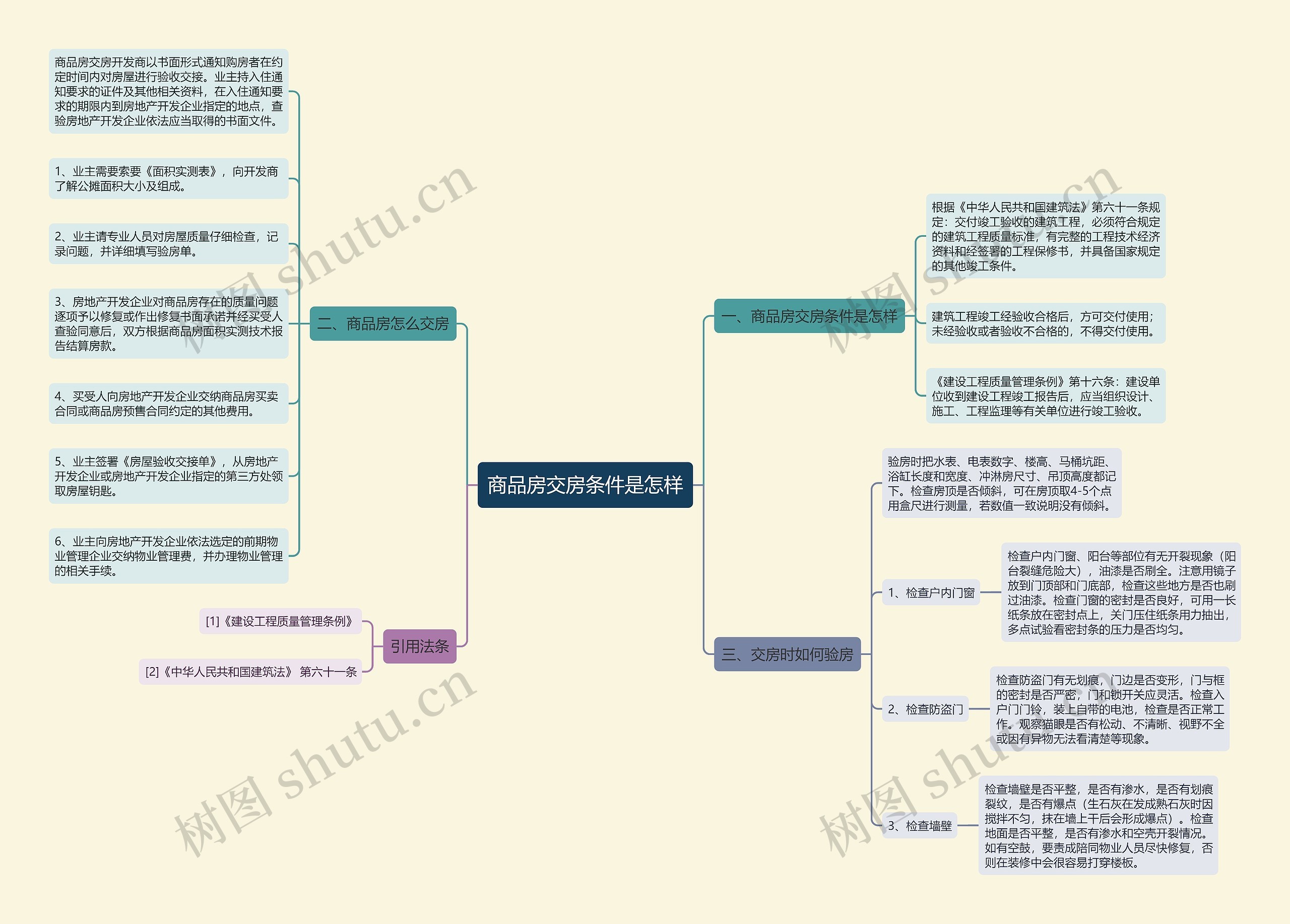 商品房交房条件是怎样思维导图