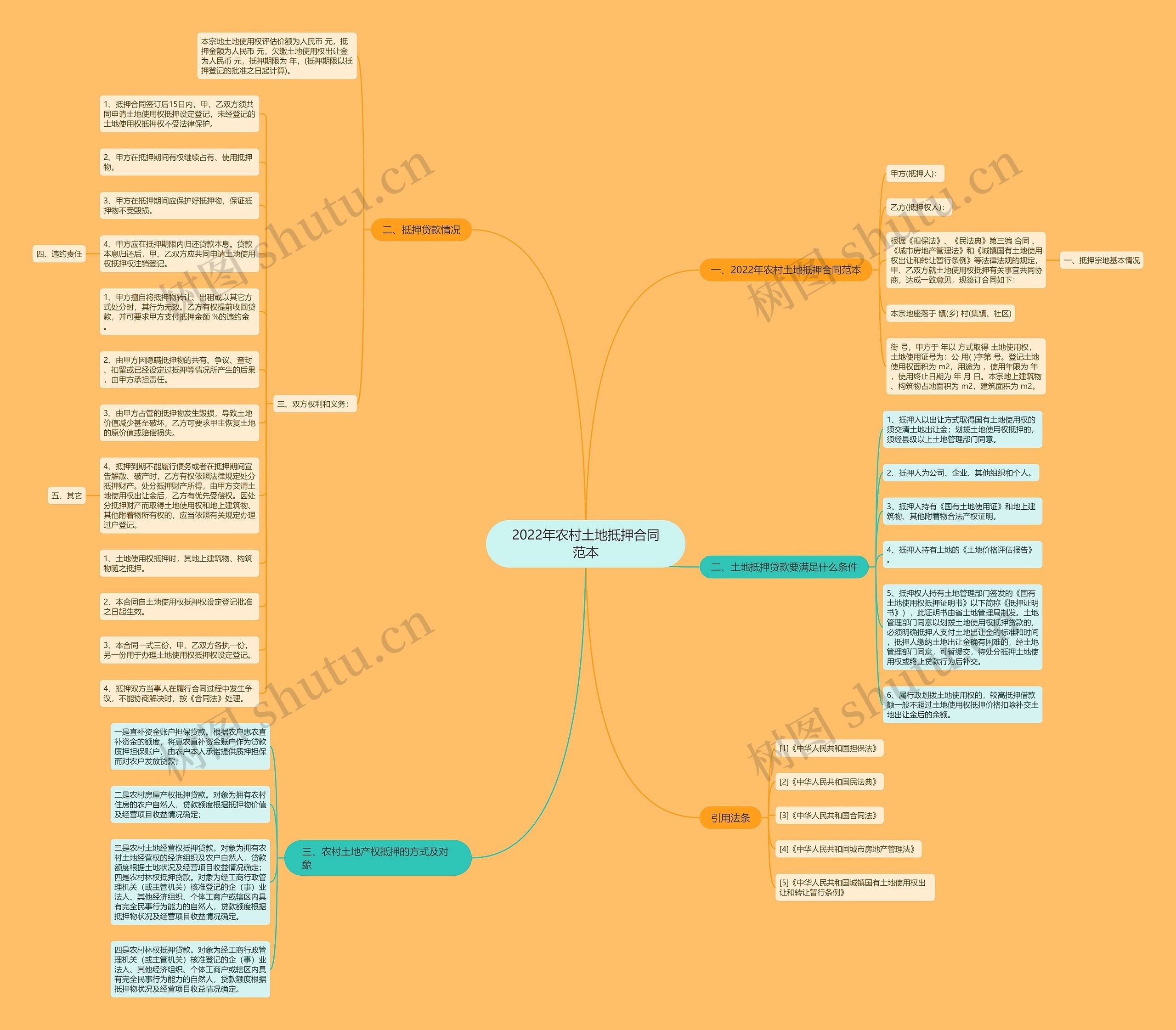 2022年农村土地抵押合同范本思维导图