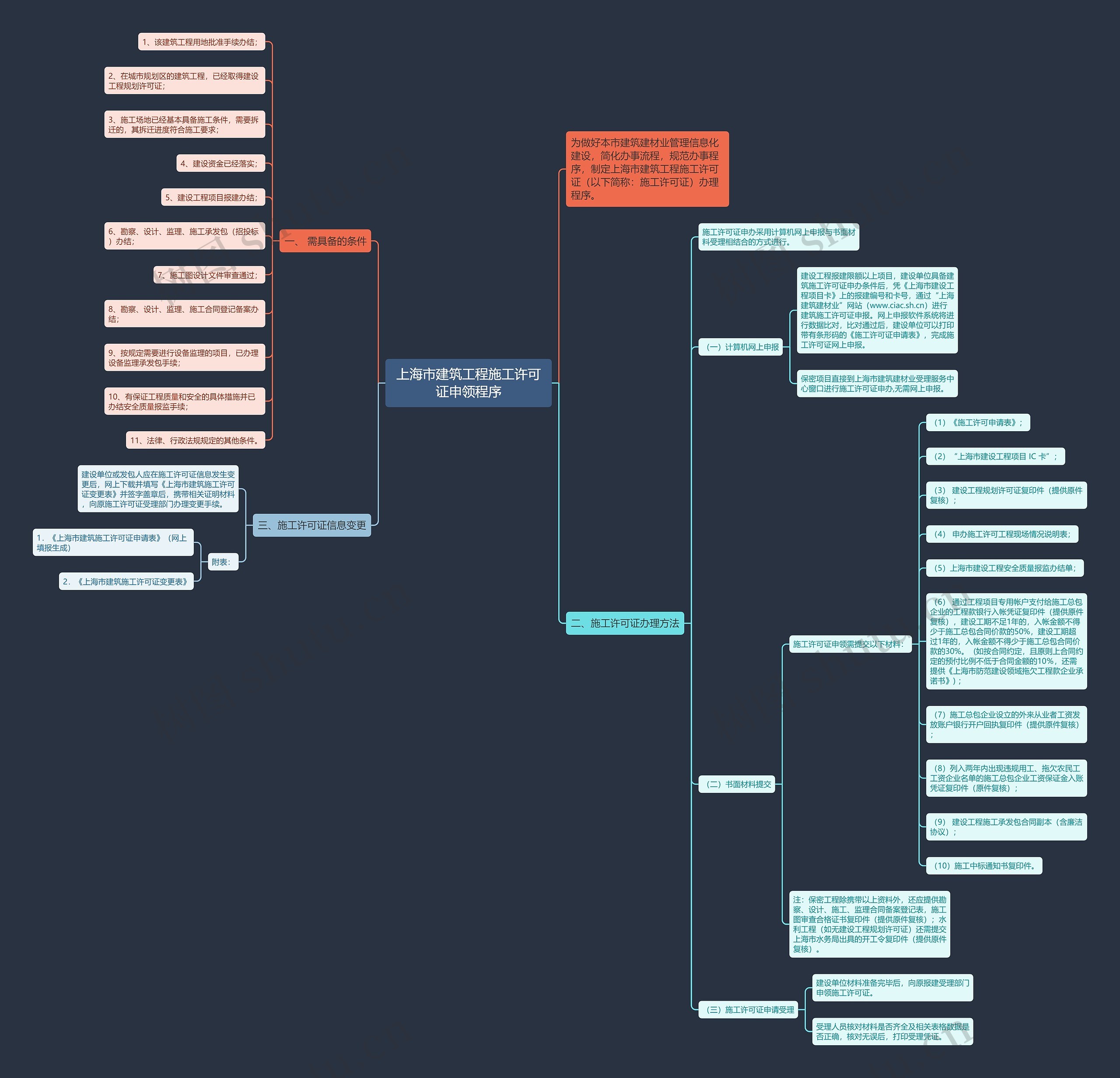 上海市建筑工程施工许可证申领程序思维导图