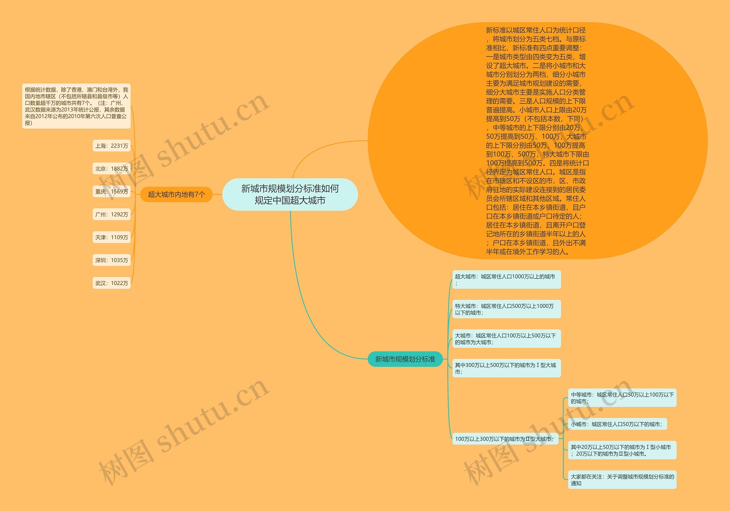 新城市规模划分标准如何规定中国超大城市思维导图