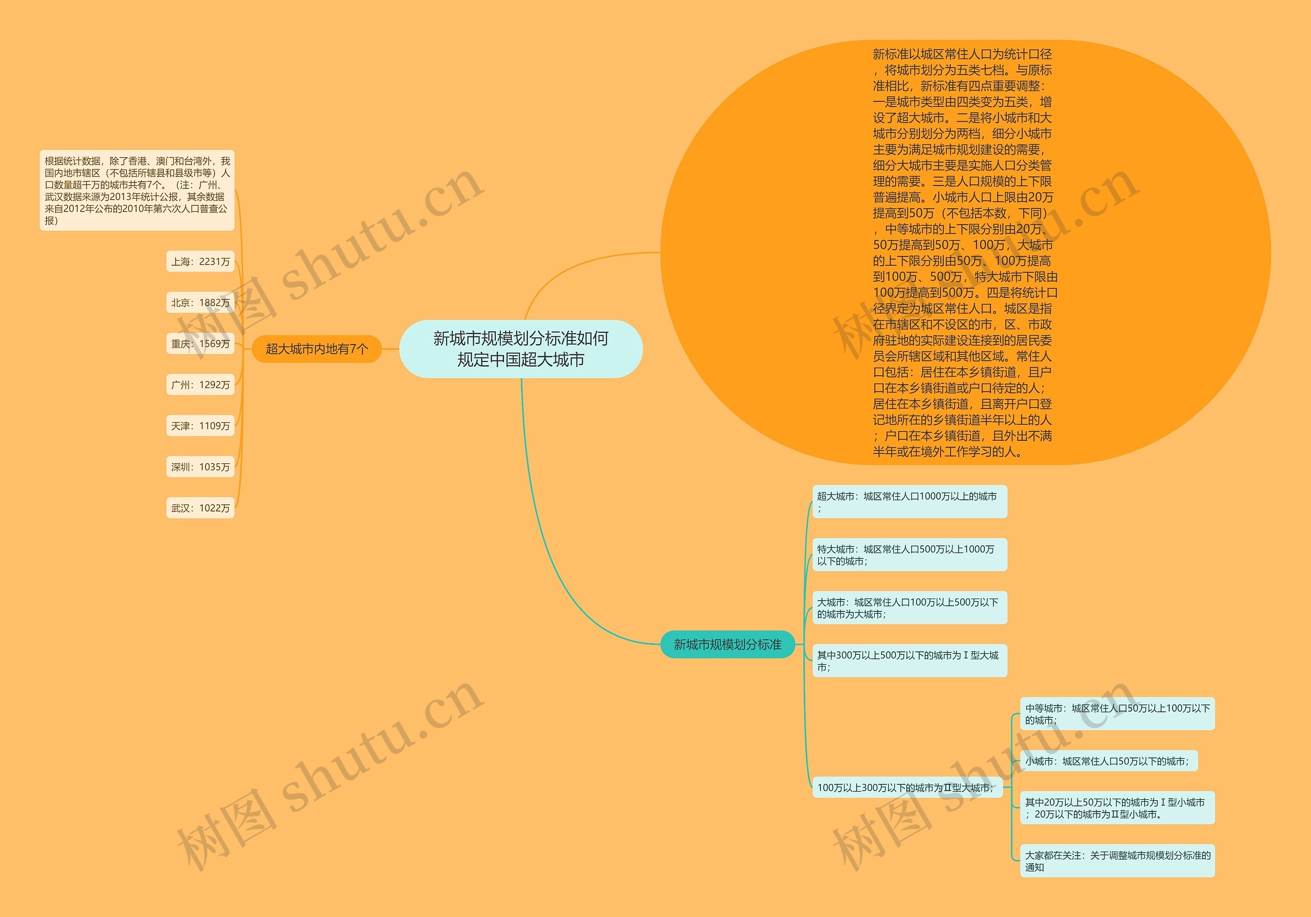 新城市规模划分标准如何规定中国超大城市 新城市规模划分标准如何规定中国超大城市
