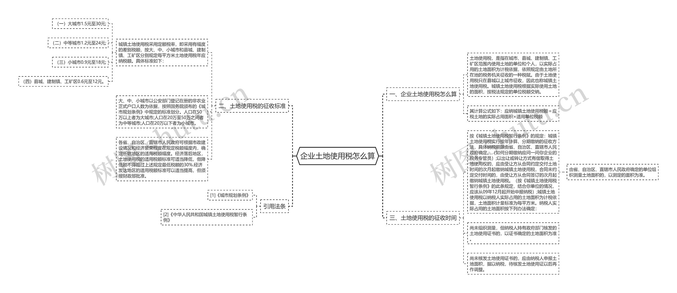 企业土地使用税怎么算思维导图