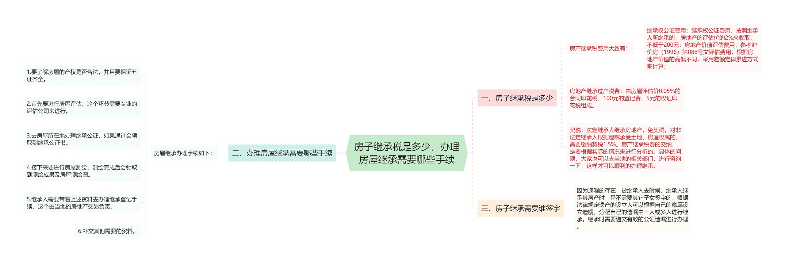 房子继承税是多少，办理房屋继承需要哪些手续思维导图