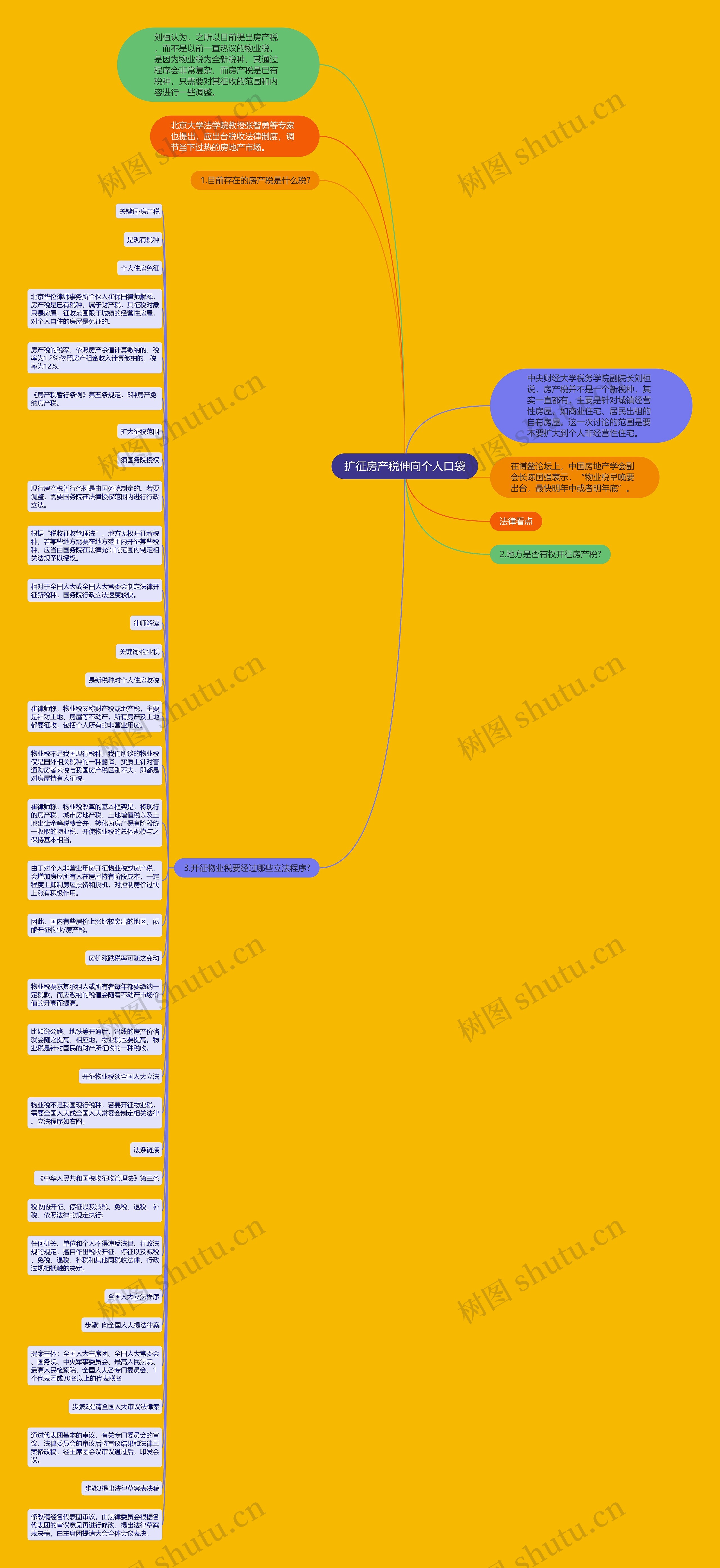 扩征房产税伸向个人口袋思维导图