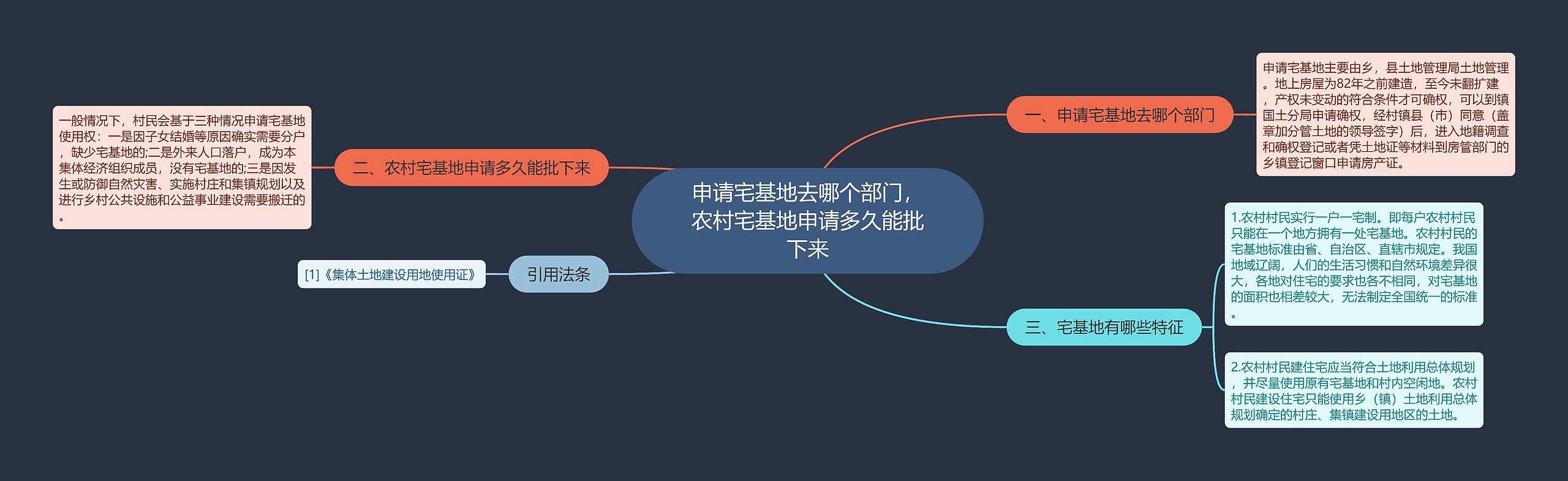 申请宅基地去哪个部门，农村宅基地申请多久能批下来思维导图