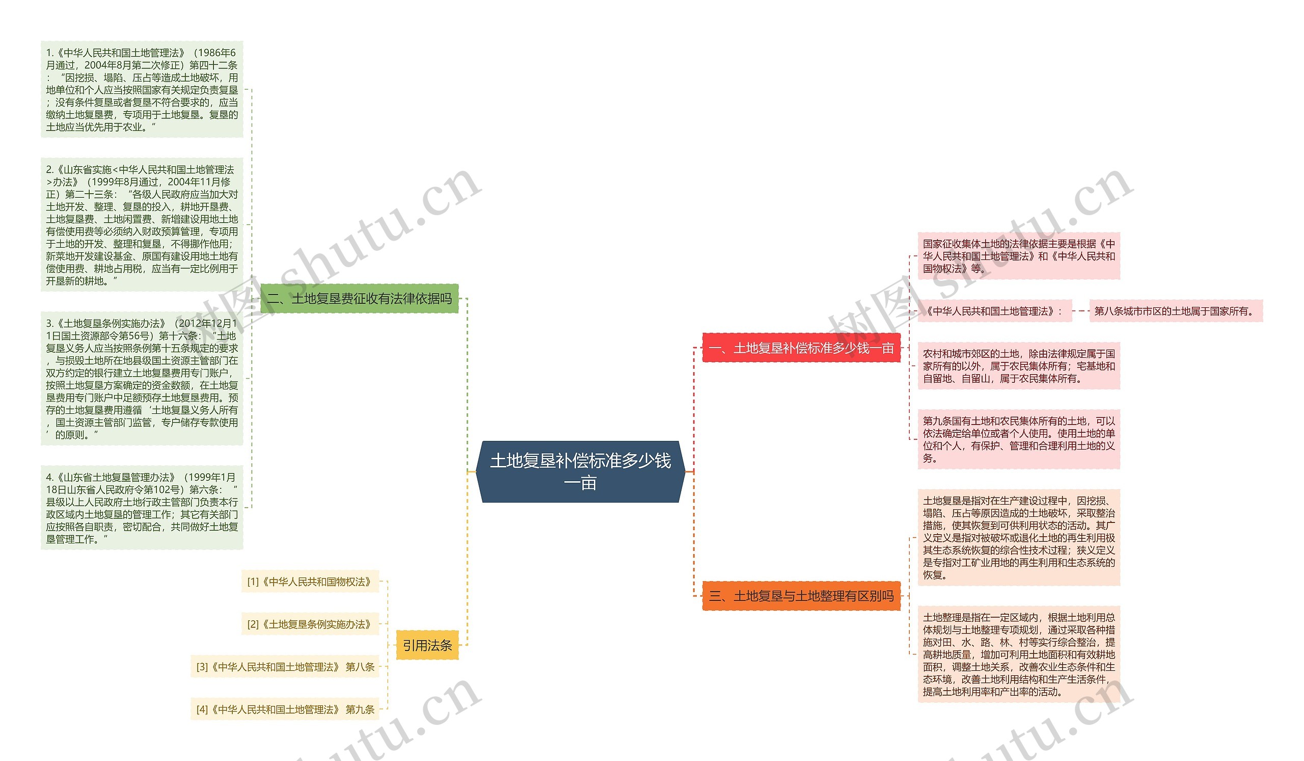 土地复垦补偿标准多少钱一亩思维导图