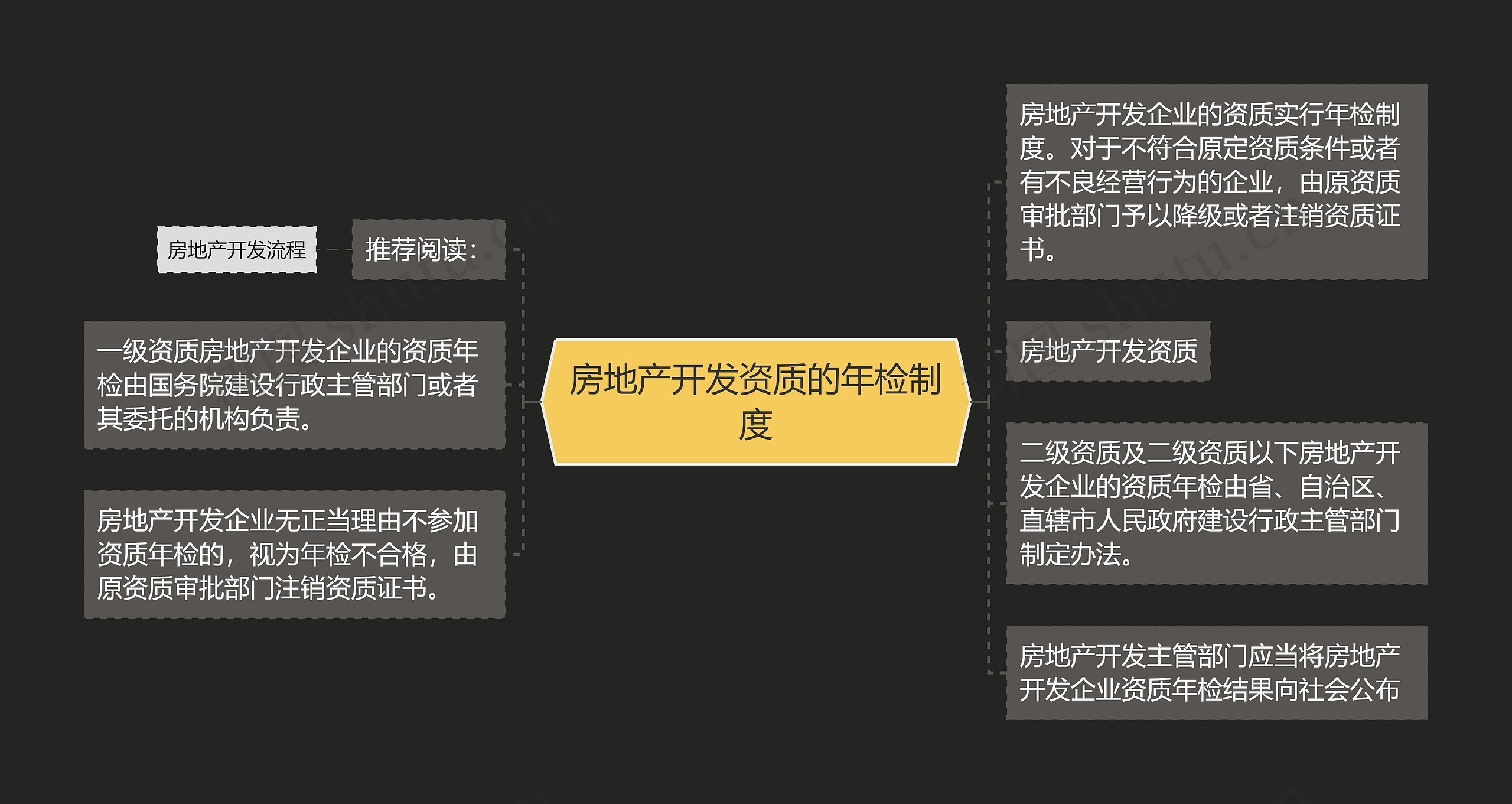 房地产开发资质的年检制度思维导图