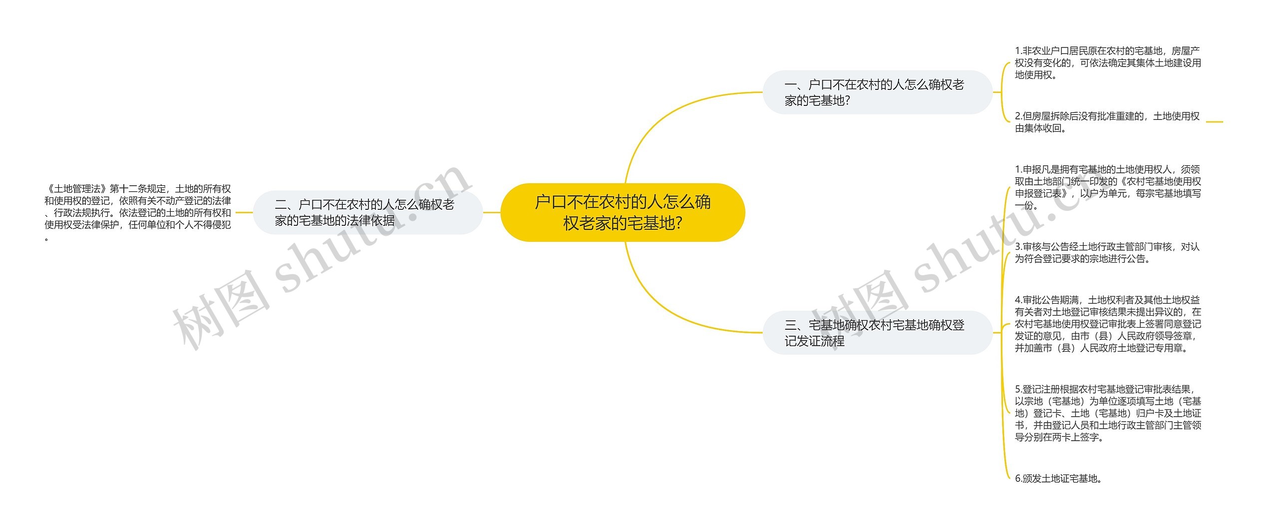 户口不在农村的人怎么确权老家的宅基地?